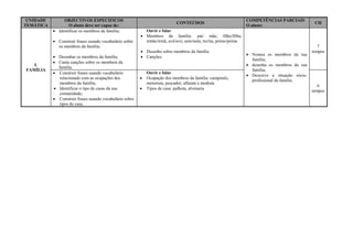 UNIDADE
TEMÁTICA
OBJECTIVOS ESPECIFICOS
O aluno deve ser capaz de:
CONTEÚDOS
COMPETÊNCIAS PARCIAIS
O aluno:
CH
I.
FAMÍLIA
 Identificar os membros da família;
 Construir frases usando vocabulário sobre
os membros da família;
 Desenhar os membros da família;
 Canta canções sobre os membros da
família.
Ouvir e falar
 Membros da família: pai/ mãe, filho/filha,
irmão/irmã, avô/avó, neto/neta, tio/tia, primo/prima
 Desenho sobre membros da família
 Canções
 Nomea os membros da sua
família;
 desenha os membros da sua
família;
 Descreve a situação sócio-
profissional da família.
7
tempos
 Construir frases usando vocabulário
relacionado com as ocupações dos
membros da família;
 Identificar o tipo de casas da sua
comunidade;
 Construir frases usando vocabulário sobre
tipos de casa.
Ouvir e falar
 Ocupação dos membros da família: camponês,
motorista, pescador, alfaiate e modista
 Tipos de casa: palhota, alvenaria
6
tempos
 