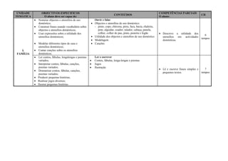 UNIDADE
TEMÁTICA
OBJECTIVOS ESPECIFICOS
O aluno deve ser capaz de:
CONTEÚDOS
COMPETÊNCIAS PARCIAIS
O aluno:
CH
I.
FAMÍLIA
 Nomeiar objectos e utensílios de uso
doméstico;
 Construir frases usando vocabulário sobre
objectos e utensílios domésticos;
 Usar expressões sobre a utilidade dos
utensílios domésticos;
 Modelar diferentes tipos de casa e
utensílios domésticos;
 Cantar canções sobre os utensílios
domésticos.
Ouvir e falar
 Objectos e utensílios de uso doméstico:
- prato, copo, chávena, pires, faca, bacia, chaleira,
pote, alguidar, coador, ralador, cabaça, panela,
colher, colher de pau, prato, peneira e fogão
 Utilidade dos objectos e utensílios de uso doméstico
 Modelagem
 Canções
 Descreve a utilidade dos
utensílios em actividades
domésticas.
6
tempos
 Ler contos, fábulas, lengalengas e poemas
variados;
 Interpretar contos, fábulas, canções,
poemas variados;
 Dramatizar contos, fábulas, canções,
poemas variados;
 Produzir pequenas histórias;
 Realizar jogos diversos;
 Ilustrar pequenas histórias.
Ler e escrever
 Contos, fábulas, lenga-lengas e poemas
 Jogos
 Ilustração
 Lê e escreve frases simples e
pequenos textos.
7
tempos
 
