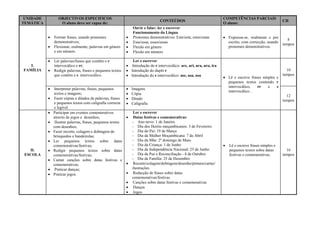 UNIDADE
TEMÁTICA
OBJECTIVOS ESPECIFICOS
O aluno deve ser capaz de:
CONTEÚDOS
COMPETÊNCIAS PARCIAIS
O aluno:
CH
I.
FAMÍLIA
 Formar frases, usando pronomes
demonstrativos;
 Flexionar, oralmente, palavras em género
e em número.
Ouvir e falar; ler e escrever
Funcionamento da Língua
 Pronomes demonstrativos: Este/esta; estes/estas
 Esse/essa; esses/essas
 Flexão em género
 Flexão em número
 Expressa-se, oralmente e por
escrito, com correcção, usando
pronomes demonstrativos.
8
tempos
 Ler palavras/frases que contêm o r
intervocálico e rr;
 Redigir palavras, frases e pequenos textos
que contêm o s intervocálico.
Ler e escrever
 Introdução do r intervocálico: are, ari, ura, uro, ira
 Introdução do duplo r
 Introdução do s intervocálico: ase, asa, usa  Lê e escreve frases simples e
pequenos textos contendo r
intervocálico, rr e s
intervocálico. .
10
tempos
 Interpretar palavras, frases, pequenos
textos e imagens;
 Fazer cópias e ditados de palavras, frases
e pequenos textos com caligrafia correcta
e legível.
 Imagens
 Cópia
 Ditado
 Caligrafia
12
tempos
II.
ESCOLA
 Participar em eventos comemorativos
através de jogos e desenhos;
 Ilustrar palavras, frases, pequenos textos
com desenhos;
 Fazer recorte, colagem e dobragem de
brinquedos e bandeirolas;
 Ler pequenos textos sobre datas
comemorativas/festivas;
 Redigir pequenos textos sobre datas
comemorativas/festivas;
 Cantar canções sobre datas festivas e
comemorativas;
 Praticar danças;
 Praticar jogos.
Ler e escrever
 Datas festivas e comemorativas:
- Ano novo: 1 de Janeiro
- Dia dos Heróis moçambicanos: 3 de Fevereiro
- Dia do Pai: 19 de Março
- Dia da Mulher Moçambicana: 7 de Abril
- Dia da Mãe: 2º domingo de Maio
- Dia da Criança: 1 de Junho
- Dia da Independência Nacional: 25 de Junho
- Dia da Paz e Reconciliação - 4 de Outubro
- Dia da Família: 25 de Dezembro
 Recorte/colagem/dobragem/desenho/pintura/cartaz/
ilustrações
 Redacção de frases sobre datas
comemorativas/festivas
 Canções sobre datas festivas e comemorativas
 Danças
 Jogos
 Lê e escreve frases simples e
pequenos textos sobre datas
festivas e comemorativas.
16
tempos
 