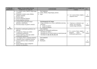 UNIDADE
TEMÁTICA
OBJECTIVOS ESPECIFICOS
O aluno deve ser capaz de:
CONTEÚDOS
COMPETÊNCIAS PARCIAIS
O aluno:
CH
II.
ESCOLA
 Ler variados contos, fábulas, lenga-lengas
e poemas;
 Dramatizar variados contos, fábulas,
canções e poemas;
 Realizar jogos;
 Escrever pequenas histórias;
 Ilustrar pequenas histórias.
Ler e escrever
 Contos, fábulas, lenga-lengas, poemas
 Jogos
 Lê e escreve frases simples e
pequenos textos.
8
tempos
 Construir frases aplicando artigos
definidos e indefinidos;
 Flexionar artigos em género e número.
Funcionamento da Língua
 Artigos definidos (o/a; os/as) e indefinidos (um/uma,
uns/umas)
 Flexão em género
 Flexão em número
 Expressa-se, oralmente e por
escrito, com correcção,
usando artigos definidos.
6
tempos
 Identificar combinações grafémicas em
palavras;
 Ler palavras e frases que contêm
combinações grafémicas;
 Escrever palavras e frase que contêm
combinações grafémicas.
Ler e escrever
Introdução de combinações grafémicas:
 Introdução do duplo s
 Introdução do s no final de palavras: as, es, is, os, us
 Introdução de am, em, im, um, om
 Lê e escreve frases simples e
pequenos textos com
combinações grafémicas.
16
tempos
 Ler imagens, frases e pequenas histórias;
 Interpretar frases e pequenas histórias;
 Escrever palavras, frases e pequenas
histórias;
 Ilustrar palavras, frases e pequenas
histórias com desenhos;
Ler e escrever
• Imagens
 Ilustrações 6
tempos
 
