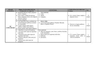 NIDADE
TEMÁTICA
OBJECTIVOS ESPECIFICOS
O aluno deve ser capaz de:
CONTEÚDOS
COMPETÊNCIAS PARCIAIS
O aluno:
CH
III.
COMUNIDADE
 Interpretar palavras, frases, pequenos
textos e imagens;
 Fazer cópias e ditados de palavras,
frases e pequenos textos com caligrafia
correcta e legível;
 Treinar caligrafia.
Ler e escrever
 Cópia
 Ditado
 Caligrafia
 Lê e escreve frases simples e
pequenos textos.
14
tempos
 Usar expressões sobre a utilidade dos
locais/instituições públicas existentes
na comunidade;
 Compor imagens sobre lugares
públicos usando várias técnicas.
 Cantar canções sobre lugares públicos.
Ouvir e falar
 Locais/instituições públicas: Hospital, Mercado,
Banco e Esquadra Policial  Descreve os lugares públicos
da sua comunidade
8
tempos
 Identificar os meios de transporte;
 Ler textos sobre regras de segurança
rodoviária;
 Interpretar textos sobre regras de
segurança rodoviária;
 Elaborar redacções sobre meios de
transporte;
 Ilustrar textos sobre meios de
transporte.
Ler e escrever
 Meios de transporte: carro, barco, comboio, bicicleta,
avião, helicóptero
 Regras básicas de segurança rodoviária
 Redacção
 Ilustrações
 Lê e escreve frases simples e
pequenos textos sobre os
meios de transporte.
8
tempos
 