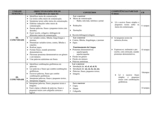 UNIDADE
TEMÁTICA
OBJECTIVOS ESPECIFICOS
O aluno deve ser capaz de:
CONTEÚDOS
COMPETÊNCIAS PARCIAIS
O aluno:
CH
III.
COMUNIDADE
 Identificar meios de comunicação;
 Ler textos sobre meios de comunicação;
 Interpretar textos sobre meios de comunicação;
 Elaborar redacções sobre meios de
comunicação;
 Ilustrar palavras, frases e pequenos textos com
desenho;
 Fazer recorte, colagem e dobragem de
diferentes meios de comunicação.
Ler e escrever
 Meios de comunicação:
- Rádio, televisão, telefone e jornal
 Redacções
 Ilustrações
 Recorte/dobragem/colagem
 Lê e escreve frases simples e
pequenos textos sobre os
meios de comunicação.
8 tempos
 Ler variados contos, fábulas, lenga-lengas e
poemas;
 Dramatizar variados textos, contos, fábulas e
canções;
 Realizar jogos;
 Formar frases, usando pronomes
demonstrativos;
 Flexionar pronomes demonstrativos em género
e em número;
 Usar palavras antónimas em frases.
Ler e escrever
 Contos, fábulas, lengalengas, e poemas
 Jogos.
Funcionamento da Língua
 Pronomes demonstrativos:
- aquele/aquela
- aqueles/aquelas
 Flexão em género
 Flexão em número
 Palavras antónimas
 Lê pequenos textos de
natureza diversa.
 Expressa-se, oralmente e por
escrito, com correcção, usando
pronomes demonstrativos.
16 tempos
III.
COMUNIDADE
 Identificar combinações grafémicas em
palavras;
 Ler palavras e frases que contêm combinações
grafémicas;
 Escrever palavras, frases que contêm
combinações grafémicas;
 Interpretar palavras, frases e pequenos textos;
 Interpretar imagens.
Ler e escrever
 Introdução de: al, el, ul, ol, il;
 Introdução de: an, en, in, on, un;
 Palavras, frases, pequenos textos;
 Imagens.
 Lê e escreve frases
simples e pequenos
textos com combinações
grafémicas.
16tempos
 Interpretar palavras, frases, pequenos textos e
imagens;
 Fazer cópias e ditados de palavras, frases e
pequenos textos com caligrafia correcta e
legível.
Ler e escrever
• Cópia
• Ditado
• Caligrafia
14 tempos
 