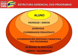 PROFESSOR / DIRETOR SECRETÁRIO DE EDUCAÇÃO PREFEITO / GOVERNADOR SUPERVISOR  COORDENADOR PEDAGÓGICO COORDENADORES REGIONAIS E MUNICIPAIS DOS PROGRAMAS ALUNO ESTRUTURA GERENCIAL DOS PROGRAMAS 