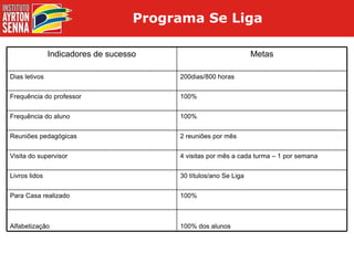 Programa Se Liga  Indicadores de sucesso Metas Dias letivos 200dias/800 horas Frequência do professor 100% Frequência do aluno 100% Reuniões pedagógicas 2 reuniões por mês Visita do supervisor 4 visitas por mês a cada turma – 1 por semana Livros lidos 30 títulos/ano Se Liga Para Casa realizado 100% Alfabetização 100% dos alunos 