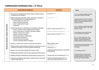COMPREENSÃO/ EXPRESSÃO ORAL – 3.º CICLO

                                                                    DESCRITORES DE DESEMPENHO                                                                      CONTEÚDOS                          NOTAS

                                                  Dispor-se física e psicologicamente a escutar, focando a atenção no objecto e              Ouvinte (DT C.1.1.)                                    (1) P. ex., activação de estratégias de atenção,
                                                  nos objectivos da comunicação (1).                                                                                                                memorização e retenção de informação.

                                                  Utilizar procedimentos para clarificar, registar, tratar e reter a informação, em          Informação (DT C.1.1.)
                                                  função de necessidades de comunicação específicas (2):                                                                                            (2) Estes procedimentos devem ser objecto de
                                                                                                                                                                                                    trabalho explícito em sala de aula, com base na
                                                     − identificar ideias-chave; tomar notas;                                                                                                       análise e no progressivo aperfeiçoamento das
                                                     − solicitar informação complementar;                                                                                                           produções dos alunos.
                                                     − elaborar e utilizar grelhas de registo;
 Escutar para aprender e construir conhecimento




                                                     − esquematizar.
                                                                                                                                                                                                    (3) P. ex., realização de trabalho sobre sentidos
                                                                                                                                                                                                    explícitos, implícitos e indícios. Cf. CEL, Plano
                                                  Interpretar discursos orais com diferentes graus de formalidade e complexidade:            Discurso; universo de discurso (DT C.1.1.)             Discursivo e Textual.
                                                    − formular, confrontar e verificar hipóteses acerca do conteúdo;
                                                    − agir em conformidade com instruções e informações recebidas;                           Processos interpretativos inferenciais (DT C.1.1.3.)
                                                    − identificar o assunto, tema ou tópicos;                                                                                                       (4) Identificação do essencial da informação
                                                                                                                                             Figuras de retórica e tropos (DT C.1.3.1.)             ouvida, transmitindo-a com fidelidade.
                                                    − distinguir o essencial do acessório;
                                                    − distinguir visão objectiva e visão subjectiva;
                                                    − fazer inferências e deduções (3);                                                                                                             (5) P. ex., informar, relatar, expor, narrar,
                                                                                                                                                                                                    descrever, explicar, argumentar, convencer,
                                                    − identificar elementos de persuasão;                                                                                                           despertar a curiosidade. Identificação de
                                                    − reconhecer qualidades estéticas da linguagem.                                                                                                 intenções declaradas, explícitas ou implícitas.

                                                  Reproduzir o material ouvido recorrendo a técnicas de reformulação (4).                    Relato; paráfrase; síntese
                                                                                                                                             Pragmática (DT C.1.)                                   (6) Exploração das diferentes tipologias do oral e
                                                  Distinguir diferentes intencionalidades comunicativas (5), relacionando-as com os          Acto de fala (DT C.1.1.)                               de aspectos verbais e paraverbais da
                                                  contextos de comunicação e os recursos linguísticos mobilizados (6).                                                                              comunicação.
                                                                                                                                             Contexto (DT C.1.1.)

                                                  Apreciar o grau de correcção e adequação dos discursos ouvidos.                            Características da fala espontânea e características
                                                                                                                                                                                                    (7) Vd. Referencial de textos.
                                                                                                                                             da fala preparada
                                                  Manifestar ideias, sentimentos e pontos de vista suscitados pelos discursos ouvidos.
                                                                                                                                                                                                    (8) Sistematização de contrastes fonéticos,
                                                  Identificar e caracterizar os diferentes tipos e géneros presentes no discurso oral (7).   Tipologia textual: texto conversacional (DT C.1.2.)    morfológicos, sintácticos e semânticos em
                                                                                                                                                                                                    diferentes realizações do português. Cf. CEL,
                                                  Caracterizar propriedades de diferenciação e variação linguística, reconhecendo            Variação e normalização linguística (DT A.2.)          Plano da Língua, Variação e Mudança.
                                                  o papel da língua padrão (8).                                                              Língua padrão (traços específicos) (DT A.2.2.)



                                                                                                                                                                                                                                                      120
 