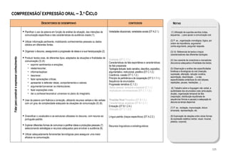 COMPREENSÃO/ EXPRESSÃO ORAL – 3.º CICLO

                                                                  DESCRITORES DE DESEMPENHO                                                                    CONTEÚDOS                                  NOTAS

                                                 Planificar o uso da palavra em função da análise da situação, das intenções de         Variedades situacionais; variedades sociais (DT A.2.1.)         (1) Utilização de suportes escritos (notas,
                                                 comunicação específicas e das características da audiência visada (1).                                                                                 esquemas…) para apoiar a comunicação oral.

                                                 Utilizar informação pertinente, mobilizando conhecimentos pessoais ou dados                                                                            (2) P. ex., organização cronológica, lógica, por
                                                                                                                                                                                                        ordem de importância, argumento/
                                                 obtidos em diferentes fontes.
                                                                                                                                                                                                        contra-argumento, pergunta/ resposta.

                                                 Organizar o discurso, assegurando a progressão de ideias e a sua hierarquização (2).                                                                   (3) Vd. Referencial de textos e traços
                                                                                                                                                                                                        caracterizadores das diferentes tipologias.
 Falar para construir e expressar conhecimento




                                                 Produzir textos orais, de diferentes tipos, adaptados às situações e finalidades de
                                                                                                                                        Oralidade (DT C.1.1.)                                           (4) Uso coerente de conectores e marcadores
                                                 comunicação (3) (4):
                                                                                                                                        Características da fala espontânea e características            discursivos adequados à finalidade dos textos.
                                                   − exprimir sentimentos e emoções;                                                    da fala preparada
                                                   − relatar/recontar;                                                                  Tipologias textuais: texto narrativo, descritivo, expositivo,   (5) Observação e análise das especificidades
                                                   − informar/explicar;                                                                 argumentativo, instrucional, preditivo (DT C.1.2.)              fonéticas e fonológicas do oral (inserção,
                                                                                                                                        Coerência; coesão DT C.1.2.)                                    supressão, alteração, redução vocálica,
                                                   − descrever;                                                                                                                                         assimilação, dissimilação …) e das
                                                   − fazer apreciações críticas;                                                        Princípio de pertinência e de cooperação (DT C.1.1.1.)
                                                                                                                                                                                                        especificidades sintácticas do oral (elipses,
                                                                                                                                        Sequência de enunciados
                                                   − apresentar e defender ideias, comportamentos e valores;                            Progressão temática (C.1.2.)
                                                                                                                                                                                                        repetições, pausas, hesitações…).
                                                   − argumentar/convencer os interlocutores;                                            Deixis pessoal, temporal e espacial (C.1.1.)                     (6) Trabalho sobre a linguagem não verbal, a
                                                   − fazer exposições orais;                                                            Implicaturas conversacionais (DT C.1.1.3.)                      audibilidade dos enunciados orais (articulação,
                                                   − dar a conhecer/reconstruir universos no plano do imaginário.                                                                                       dicção), organização temporal da fala
                                                                                                                                                                                                        (respiração, distribuição equilibrada de
                                                 Usar da palavra com fluência e correcção, utilizando recursos verbais e não verbais    Prosódia/ Nível Prosódico (DT B.1.2.)                           sequências fónicas e pausas) e adequação do
                                                                                                                                        Características acústicas (DT B.1.2.1.)                         discurso ao tempo disponível.
                                                 com um grau de complexidade adequado às situações de comunicação (5) (6).
                                                                                                                                        Entoação (DT B.1.2.4.)
                                                                                                                                                                                                        (7) P. ex.: recitação, improvisação, leitura
                                                                                                                                        Elocução (DT C.1.3.2)                                           encenada, representação, etc.

                                                 Diversificar o vocabulário e as estruturas utilizadas no discurso, com recurso ao      Língua padrão (traços específicos) (DT A.2.2.)                  (8) Exploração de relações entre várias formas
                                                 português-padrão.                                                                                                                                      de expressão estética (verbal, visual, musical,
                                                                                                                                                                                                        plástica, corporal).
                                                 Explorar diferentes formas de comunicar e partilhar ideias e produções pessoais (7)    Recursos linguísticos e extralinguísticos
                                                 seleccionando estratégias e recursos adequados para envolver a audiência (8).

                                                 Utilizar adequadamente ferramentas tecnológicas para assegurar uma maior
                                                 eficácia na comunicação.



                                                                                                                                                                                                                                                           121
 
