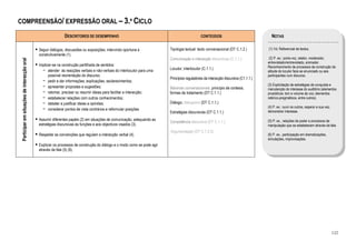 COMPREENSÃO/ EXPRESSÃO ORAL – 3.º CICLO

                                                              DESCRITORES DE DESEMPENHO                                                        CONTEÚDOS                                NOTAS

                                              Seguir diálogos, discussões ou exposições, intervindo oportuna e            Tipologia textual: texto conversacional (DT C.1.2.)         (1) Vd. Referencial de textos.
                                              construtivamente (1).
                                                                                                                          Comunicação e interacção discursivas (C.1.1.)               (2) P. ex.: porta-voz, relator, moderador,
 Participar em situações de interacção oral




                                                                                                                                                                                      entrevistador/entrevistado, animador.
                                              Implicar-se na construção partilhada de sentidos:                                                                                       Reconhecimento de processos de construção da
                                                − atender às reacções verbais e não-verbais do interlocutor para uma      Locutor; interlocutor (C.1.1.)
                                                                                                                                                                                      atitude do locutor face ao enunciado ou aos
                                                    possível reorientação do discurso;                                                                                                participantes num discurso.
                                                                                                                          Princípios reguladores da interacção discursiva (C1.1.1.)
                                                − pedir e dar informações, explicações, esclarecimentos;
                                                                                                                                                                                      (3) Explicitação de estratégias de conquista e
                                                − apresentar propostas e sugestões;                                       Máximas conversacionais; princípio de cortesia;             manutenção do interesse do auditório (elementos
                                                − retomar, precisar ou resumir ideias para facilitar a interacção;        formas de tratamento (DT C.1.1.)                            prosódicos; tom e volume da voz; elementos
                                                − estabelecer relações com outros conhecimentos;                                                                                      retórico-pragmáticos, entre outros).
                                                − debater e justificar ideias e opiniões;                                 Diálogo; dialogismo (DT C.1.1.)
                                                                                                                                                                                      (4) P. ex.: ouvir os outros, esperar a sua vez,
                                                − considerar pontos de vista contrários e reformular posições.                                                                        demonstrar interesse.
                                                                                                                          Estratégias discursivas (DT C.1.1.)
                                              Assumir diferentes papéis (2) em situações de comunicação, adequando as                                                                 (5) P. ex., relações de poder e processos de
                                                                                                                          Competência discursiva (DT C.1.1.)
                                              estratégias discursivas às funções e aos objectivos visados (3).                                                                        manipulação que se estabelecem através da fala.
                                                                                                                          Argumentação (DT C.1.3.3)
                                              Respeitar as convenções que regulam a interacção verbal (4).                                                                            (6) P. ex., participação em dramatizações,
                                                                                                                                                                                      simulações, improvisações.
                                              Explorar os processos de construção do diálogo e o modo como se pode agir
                                              através da fala (5) (6).




                                                                                                                                                                                                                                        122
 