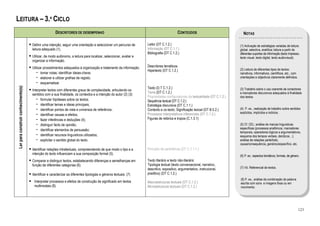 LEITURA – 3.º CICLO
                                                      DESCRITORES DE DESEMPENHO                                                           CONTEÚDOS                             NOTAS

                                     Definir uma intenção, seguir uma orientação e seleccionar um percurso de       Leitor (DT C.1.2.)                                        (1) Activação de estratégias variadas de leitura:
                                     leitura adequado (1).                                                          Informação (DT C.1.1.)                                    global, selectiva, analítica; leitura a partir de
                                                                                                                    Bibliografia (DT C.1.2.)                                  diferentes suportes da informação (texto impresso,
                                     Utilizar, de modo autónomo, a leitura para localizar, seleccionar, avaliar e                                                             texto visual, texto digital, texto audiovisual).
                                     organizar a informação.
                                     Utilizar procedimentos adequados à organização e tratamento da informação:     Descritores temáticos
                                                                                                                    Hipertexto (DT C.1.2.)                                    (2) Leitura de diferentes tipos de textos:
                                        − tomar notas; identificar ideias-chave;                                                                                              narrativos, informativos, científicos, etc., com
                                        − elaborar e utilizar grelhas de registo;                                                                                             orientações e objectivos claramente definidos.
                                        − esquematizar.
Ler para construir conhecimento(s)




                                                                                                                    Texto (D.T C.1.2.)                                        (3) Trabalho sobre o uso coerente de conectores
                                     Interpretar textos com diferentes graus de complexidade, articulando os
                                                                                                                    Tema (DT C.1.2.)                                          e marcadores discursivos adequados à finalidade
                                     sentidos com a sua finalidade, os contextos e a intenção do autor (2) (3):
                                                                                                                    Propriedades configuradoras da textualidade (DT C.1.2.)   dos textos.
                                        − formular hipóteses sobre os textos;                                       Sequência textual (DT C.1.2.)
                                        − identificar temas e ideias principais;                                    Estratégia discursiva (DT C.1.1.)
                                        − identificar pontos de vista e universos de referência;                    Contexto e co-texto; Significação lexical (DT B.5.2.)     (4) P. ex., realização de trabalho sobre sentidos
                                                                                                                    Processos interpretativos inferenciais (DT C.1.2.)        explícitos, implícitos e indícios.
                                        − identificar causas e efeitos;
                                        − fazer inferências e deduções (4);                                         Figuras de retórica e tropos (C.1.3.1)
                                        − distinguir facto de opinião;                                                                                                        (5) Cf. CEL: análise de marcas linguísticas
                                                                                                                                                                              específicas (processos anafóricos, marcadores
                                        − identificar elementos de persuasão;                                                                                                 temporais, operadores lógicos e argumentativos,
                                        − identificar recursos linguísticos utilizados;                                                                                       esquema dos tempos verbais, deícticos…);
                                        − explicitar o sentido global do texto.                                                                                               análise de relações parte/todo,
                                                                                                                                                                              causa/consequência, genérico/específico, etc.
                                     Identificar relações intratextuais, compreendendo de que modo o tipo e a       Princípio de pertinência (DT C.1.1.1.)
                                     intenção do texto influenciam a sua composição formal (5).
                                                                                                                                                                              (6) P. ex.: aspectos temáticos, formais, de género.
                                     Comparar e distinguir textos, estabelecendo diferenças e semelhanças em        Texto literário e texto não-literário
                                     função de diferentes categorias (6).                                           Tipologia textual (texto conversacional, narrativo,
                                                                                                                    descritivo, expositivo, argumentativo, instrucional,      (7) Vd. Referencial de textos.

                                     Identificar e caracterizar as diferentes tipologias e géneros textuais. (7)    preditivo) (DT C.1.2.)
                                                                                                                                                                              (8) P. ex., análise da combinação da palavra
                                      Interpretar processos e efeitos de construção de significado em textos        Macroestruturas textuais (DT C.1.2.)                      escrita com sons e imagens fixas ou em
                                      multimodais (8).                                                              Microestruturas textuais (DT C.1.2.)                      movimento.




                                                                                                                                                                                                                                 123
 
