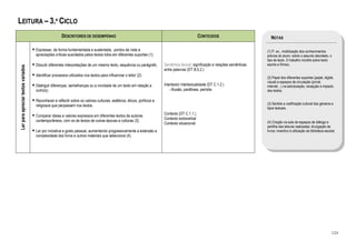 LEITURA – 3.º CICLO
                                                     DESCRITORES DE DESEMPENHO                                                                 CONTEÚDOS                          NOTAS

                                    Expressar, de forma fundamentada e sustentada, pontos de vista e                                                                            (1) P. ex., mobilização dos conhecimentos
                                    apreciações críticas suscitados pelos textos lidos em diferentes suportes (1).                                                              prévios do aluno: sobre o assunto abordado, o
                                                                                                                                                                                tipo de texto. O trabalho incidirá sobre texto
                                    Discutir diferentes interpretações de um mesmo texto, sequência ou parágrafo.       Semântica lexical: significação e relações semânticas   escrito e fílmico.
Ler para apreciar textos variados




                                                                                                                        entre palavras (DT B.5.2.)
                                    Identificar processos utilizados nos textos para influenciar o leitor (2).
                                                                                                                                                                                (2) Papel dos diferentes suportes (papel, digital,
                                                                                                                                                                                visual) e espaços de circulação (jornal,
                                    Distinguir diferenças, semelhanças ou a novidade de um texto em relação a           Intertexto/ intertextualidade (DT C.1.2.)               internet…) na estruturação, recepção e impacto
                                    outro(s).                                                                              - Alusão, paráfrase, paródia                         dos textos.

                                    Reconhecer e reflectir sobre os valores culturais, estéticos, éticos, políticos e
                                    religiosos que perpassam nos textos.                                                                                                        (3) Sentido e codificação cultural dos géneros e
                                                                                                                                                                                tipos textuais.
                                                                                                                        Contexto (DT C.1.1.)
                                    Comparar ideias e valores expressos em diferentes textos de autores
                                                                                                                        Contexto extraverbal
                                    contemporâneos, com os de textos de outras épocas e culturas (3).                                                                           (4) Criação na aula de espaços de diálogo e
                                                                                                                        Contexto situacional
                                                                                                                                                                                partilha das leituras realizadas; divulgação de
                                    Ler por iniciativa e gosto pessoal, aumentando progressivamente a extensão e                                                                livros; incentivo à utilização da biblioteca escolar.
                                    complexidade dos livros e outros materiais que selecciona (4).




                                                                                                                                                                                                                                 124
 