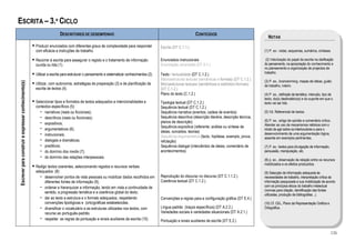 ESCRITA – 3.º CICLO
                                                                      DESCRITORES DE DESEMPENHO                                                                  CONTEÚDOS
                                                                                                                                                                                                            NOTAS
                                                      Produzir enunciados com diferentes graus de complexidade para responder             Escrita (DT C.1.1.)
                                                      com eficácia a instruções de trabalho.                                                                                                              (1) P. ex.: notas, esquemas, sumários, sínteses.

                                                      Recorrer à escrita para assegurar o registo e o tratamento de informação            Enunciados instrucionais                                         (2) Valorização do papel da escrita na clarificação
                                                      ouvida ou lida (1).                                                                 Enunciação; enunciado (DT A.1.)                                 do pensamento, na apropriação do conhecimento e
                                                                                                                                                                                                          no planeamento e organização de projectos de
                                                      Utilizar a escrita para estruturar o pensamento e sistematizar conhecimentos (2).                                                                   trabalho.
                                                                                                                                          Texto / textualidade (DT C.1.2.)
                                                                                                                                          Macroestruturas textuais (semânticas e formais) (DT C.1.2.)     (3) P. ex., brainstorming, mapas de ideias, guião
Escrever para construir e expressar conhecimento(s)




                                                      Utilizar, com autonomia, estratégias de preparação (3) e de planificação da         Microestruturas textuais (semânticas e estilístico-formais)     de trabalho, roteiro.
                                                      escrita de textos (4).                                                              (DT C.1.2.)
                                                                                                                                          Plano do texto (C.1.2.)                                         (4) P. ex., definição da temática, intenção, tipo de
                                                                                                                                                                                                          texto, do(s) destinatário(s) e do suporte em que o
                                                      Seleccionar tipos e formatos de textos adequados a intencionalidades e              Tipologia textual (DT C.1.2.)                                   texto vai ser lido.
                                                      contextos específicos (5):                                                          Sequência textual (DT C.1.2.)
                                                        − narrativos (reais ou ficcionais);                                               Sequência narrativa (eventos; cadeia de eventos)                (5) Vd. Referencial de textos.
                                                        − descritivos (reais ou ficcionais);                                              Sequência descritiva (descrição literária, descrição técnica,
                                                                                                                                          planos de descrição)                                            (6) P. ex.: artigo de opinião e comentário crítico.
                                                        − expositivos;                                                                                                                                    Atender ao uso de mecanismos retóricos com o
                                                                                                                                          Sequência expositiva (referente; análise ou síntese de
                                                        − argumentativos (6);                                                                                                                             intuito de agir sobre os interlocutores e para o
                                                                                                                                          ideias, conceitos, teorias)                                     desenvolvimento de uma argumentação lógica,
                                                        − instrucionais;                                                                  Sequência argumentativa (facto, hipótese, exemplo, prova,       assente em exemplos pertinentes.
                                                        − dialogais e dramáticos;                                                         refutação)
                                                        − preditivos;                                                                     Sequência dialogal (intercâmbio de ideias, comentário de        (7) P. ex.: textos para divulgação de informação,
                                                        − do domínio dos media (7);                                                       acontecimentos).                                                persuasão, manipulação, etc.
                                                        − do domínio das relações interpessoais.                                                                                                          (8) p. ex., observação da relação entre os recursos
                                                                                                                                                                                                          mobilizados e os efeitos produzidos.
                                                      Redigir textos coerentes, seleccionando registos e recursos verbais
                                                      adequados (8):                                                                                                                                      (9) Selecção de informação adequada às
                                                        − desenvolver pontos de vista pessoais ou mobilizar dados recolhidos em           Reprodução do discurso no discurso (DT C.1.1.2.)                necessidades de trabalho, interpretação crítica da
                                                           diferentes fontes de informação (9);                                           Coerência textual (DT C.1.2.)                                   informação pesquisada e sua mobilização de acordo
                                                        − ordenar e hierarquizar a informação, tendo em vista a continuidade de                                                                           com os princípios éticos do trabalho intelectual
                                                                                                                                                                                                          (normas para citação, identificação das fontes
                                                           sentido, a progressão temática e a coerência global do texto;
                                                                                                                                                                                                          utilizadas, produção de bibliografias...).
                                                        − dar ao texto a estrutura e o formato adequados, respeitando                     Convenções e regras para a configuração gráfica (DT E.4.)
                                                           convenções tipológicas e (orto)gráficas estabelecidas;                                                                                         (10) Cf. CEL, Plano da Representação Gráfica e
                                                        − diversificar o vocabulário e as estruturas utilizadas nos textos, com           Língua padrão (traços específicos) (DT A.2.2.)                  Ortográfica.
                                                           recurso ao português-padrão.                                                   Variedades sociais e variedades situacionais (DT A.2.1.)
                                                        − respeitar as regras da pontuação e sinais auxiliares da escrita (10).           Pontuação e sinais auxiliares de escrita (DT E.2.)

                                                                                                                                                                                                                                                              126
 