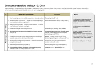 CONHECIMENTO EXPLÍCITO DA LÍNGUA – 3.º CICLO
O desenvolvimento da consciência (trans)linguística será feito no sentido de fazer evoluir o conhecimento implícito da língua para um estádio de conhecimento explícito. Trata-se de desenvolver um
conhecimento reflexivo, objectivo e sistematizado da estrutura e do uso do português padrão.


     A                                                         DESCRITORES DE DESEMPENHO                                                             CONTEÚDOS                                 NOTAS

                                      •   Reconhecer a língua como sistema dinâmico, aberto e em elaboração contínua.          Mudança linguística (DT A.4.)
                                                                                                                                                                                             (1) Articulação com o trabalho sobre textos na
                                      •   Identificar, em textos orais e escritos, a variação nos vários planos (fonológico,   Factores internos e externos e tipos de mudança (DT A.4.1.)   Oralidade e na Leitura, tanto na perspectiva
                                          lexical, sintáctico, semântico e pragmático) (1).                                                                                                  sincrónica, como na diacrónica e com o domínio da
                                                                                                                                                                                             Lexicografia.
Plano da Língua, Variação e Mudança




                                      •   Distinguir contextos geográficos, sociais, situacionais e históricos que estão na
                                          origem de diferentes variedades do português.                                                                                                      (2) Articulação com a consulta de dicionários
                                                                                                                                                                                             etimológicos.
                                      •   Caracterizar o português como uma língua românica.                                   Famílias de línguas; etimologia, étimo (DT A.4.3.)

                                      •   Identificar dados que permitem contextualizar a variação histórica da língua         Variação histórica (português antigo, português clássico,     (3) Por ex., a colocação dos clíticos no PB, a
                                          portuguesa (2).                                                                      português contemporâneo); palavras convergentes/              abertura das vogais, etc.
                                                                                                                               palavras divergentes (DT A.4.2.)                              Actividades visando o contacto com as diferentes
                                                                                                                                                                                             variedades do português, p. ex., na Internet e com
                                                                                                                                                                                             textos de autores lusófonos (Cf., em Referencial de
                                      •   Caracterizar o processo de expansão da língua portuguesa e as realizações            Substrato, superstrato, adstrato; crioulos de base
                                                                                                                                                                                             Textos, Autores de Língua Oficial Portuguesa).
                                          associadas ao seu contacto com línguas não-europeias.                                lexical portuguesa; bilinguismo, multilinguismo (DT A.3.)

                                      •   Reconhecer especificidades fonológicas, lexicais e sintácticas nas variantes do      Variedades do português; variedades africanas e               (4) Cf. Compreensão/Expressão Oral e Escrita.
                                          português não-europeu (3).                                                           variedade brasileira (DT A.2.3.)

                                      •   Sistematizar propriedades da língua padrão (4).                                      Normalização linguística; língua padrão (DT A.2.2.)

                                      •   Consultar regularmente obras lexicográficas, mobilizando a informação na             Glossários, thesaurus; terminologias. (DT D.1.)
                                          análise da recepção e da produção do modo oral e escrito.




                                                                                                                                                                                                                                             129
 