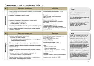 CONHECIMENTO EXPLÍCITO DA LÍNGUA – 3.º CICLO
B1                                           DESCRITORES DE DESEMPENHO                                                              CONTEÚDOS                                NOTAS
                    •   Distinguir pares de palavras quanto à classe morfológica, pelo posicionamento         Propriedades acentuais das sílabas (DT B.1.2.3)
                        da sílaba tónica (1).                                                                                                                             (1) P. ex., publico/público; duvida/dúvida
                                                                                                                                                                          (verbo/nome/ adjectivo).
                    •   Sistematizar propriedades do ditongo e do hiato.                                      Semivogal
                                                                                                              Ditongo: oral, nasal, crescente, decrescente
Plano Fonológico




                                                                                                              Hiato (DT B.1.1.2.)                                         (2) Cf. com Plano da Representação Gráfica e das
                                                                                                                                                                          Relações entre Grafia e Fonia.
                    •   Sistematizar propriedades da sílaba gramatical e da sílaba métrica:                   Sílaba métrica e sílaba gramatical
                                                                                                              Relações entre palavras escritas e entre grafia e
                         − segmentar versos por sílaba métrica;                                               fonia (DT E.5.)
                                                                                                                                                                          (3) Estes processos não são exclusivos da história
                         − utilizar rima fonética e rima gráfica (2).                                                                                                     da língua, são verificáveis no quotidiano
                                                                                                                                                                          (exemplos: 2.ª pes. sing. pret. perf: *fizestes,
                                                                                                              Processos fonológicos (DT B.1.1.)                           (e)x(c)esso, tel(e)fone, etc.).
                    •   Caracterizar processos fonológicos de inserção, supressão e alteração de segmentos.
                                                                                                              Processos fonológicos de inserção, supressão e
                                                                                                              alteração; redução vocálica, assimilação e dissimilação;
                    •   Distinguir contextos de ocorrência de modificação dos fonemas nos planos
                                                                                                              metátese (DT B.1.3.)
                        diacrónico e sincrónico (3).


B2                                           DESCRITORES DE DESEMPENHO                                                              CONTEÚDOS                              NOTAS
                                                                                                                                                                         (1) P. ex., dizer, estar, fazer, ir, poder, querer, ser,
                    •   Sistematizar especificidades da flexão verbal em:                                     Verbos defectivos impessoais; unipessoais; forma
                                                                                                                                                                         ter, pôr, medir ; despender, redimir, intervir, etc.
                         − verbos de conjugação incompleta;                                                   supletiva (DT B.2.2.2.)
                         − contraste das formas do infinitivo pessoal com as do infinitivo impessoal e        Formas verbais finitas e formas verbais                    (2) Identificação da relação existente entre as
                             respectivas realizações linguísticas.                                            não-finitas (DT B.2.2.2.)                                  formas dos pronomes pessoais – casos – e a
                                                                                                                                                                         função sintáctica desempenhada na frase (sujeito;
                                                                                                              Verbo regular; verbo irregular (DT B.2.2.2.)               complemento directo/indirecto) (Cf. Plano Sintáctico).
                        Sistematizar paradigmas flexionais regulares e irregulares dos verbos.
Plano Morfológico




                    •
                                                                                                                                                                         (3) Distinção entre palavra, forma de base, radical e
                    •   Sistematizar paradigmas flexionais irregulares em verbos de uso frequente e           Flexão:                                                    afixo. Identificação de padrões de formação de
                        menos frequente (1).                                                                    − Nominal, adjectival e verbal.                          palavras a partir da análise da sua estrutura interna.
                                                                                                                                                                         Vd. relevância dos processos de formação de
                                                                                                                − Determinantes e pronomes.                              palavras nos textos orais e escritos.
                    •   Sistematizar as categorias relevantes para a flexão das classes de palavras             − Pronomes pessoais: caso nominativo, acusativo,
                        variáveis.                                                                                dativo e oblíquo (2).                                  (4) Distinção dos diferentes processos de formação
                                                                                                                                                                         de palavras compostas; observação das classes de
                    •   Sistematizar padrões de formação de palavras complexas (3) (4):                       Composição                                                 palavras, dos elementos que as constituem (foco
                         − por composição de duas ou mais formas de base.                                     Composição morfológica; composição morfossintáctica        nas relações, de coordenação ou de subordinação,
                                                                                                                                                                         que se estabelecem entre esses elementos e
                                                                                                                                                                         possibilidade de flexão em número de cada um
                    •   Explicitar o significado de palavras complexas a partir do valor de prefixos e        Afixação; derivação não-afixal (DT B.2.3.1.)
                                                                                                                                                                         deles).
                        sufixos nominais, adjectivais e verbais do português.

                                                                                                                                                                                                                              130
 