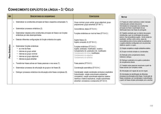 CONHECIMENTO EXPLÍCITO DA LÍNGUA – 3.º CICLO
B4                                          DESCRITORES DE DESEMPENHO                                                        CONTEÚDOS                              NOTAS

                   •   Sistematizar os constituintes principais da frase e respectiva composição (1).   Grupo nominal; grupo verbal; grupo adjectival; grupo      (1) Frases em ordem canónica e ordem marcada
                                                                                                        preposicional; grupo adverbial (DT B4.1.)                 (motivada pelo contexto discursivo).
                                                                                                                                                                  Actividades de comparação dos constituintes
                       Sistematizar processos sintácticos (2).                                                                                                    principais da frase e explicitação da sua
                   •                                                                                    Concordância; elipse (DT B.4.5.)                          distribuição típica nas frases do português.
                   •   Sistematizar relações entre constituintes principais de frases e as funções      Funções sintácticas ao nível da frase (DT B.4.2.)         (2) Trabalho centrado quer no interior dos grupos
                       sintácticas por eles desempenhadas.                                                                                                        constituintes, quer na combinação dos grupos
                                                                                                                                                                  entre si. Na concordância sujeito – forma verbal do
                       Detectar diferentes configurações da função sintáctica de sujeito.                                                                         predicado, verificar, entre outros, casos de
                   •                                                                                    Sujeito frásico (3)
                                                                                                                                                                  concordância entre a forma verbal do predicado e
                                                                                                        Sujeito composto (4) (DT B.4.2.)                          o sujeito sintáctico configurado com os pronomes
                                                                                                                                                                  relativos «quem» e «que».
Plano Sintáctico




                   •   Sistematizar funções sintácticas:                                                Funções sintácticas (DT B.4.2.)
                        − ao nível da frase;                                                            Sujeito; predicado; modificador; vocativo.                (3) Oração completiva e oração substantiva relativa.
                        − internas ao grupo verbal;                                                     Complemento (5); predicativo (6); modificador.            (4) Grupos nominais simples ou coordenados.
                        − internas ao grupo nominal;                                                    Complemento do nome; modificador.
                                                                                                        Complemento do adjectivo                                  (5) Distinção entre complemento directo,
                        − internas ao grupo adjectival;                                                                                                           indirecto e oblíquo.
                                                                                                        Complemento do advérbio
                        − internas ao grupo adverbial.
                                                                                                                                                                  (6) Distinguir predicativo do sujeito e predicativo
                                                                                                                                                                  do complemento directo.
                   •   Transformar frases activas em frases passivas e vice-versa (7).                  Frase passiva (DT B.4.3.)
                                                                                                                                                                  (7) Trabalho sobre passivas reversíveis a partir de
                   •   Sistematizar processos de articulação de grupos e de frases (8).                 Coordenação assindética (DT B.4.4.)                       frases activas com complexo verbal.
                                                                                                                                                                  (8) Articulação com regras de uso da vírgula.
                   •   Distinguir processos sintácticos de articulação entre frases complexas (9).      Coordenação: oração coordenada conclusiva e explicativa
                                                                                                        Subordinação: oração subordinada substantiva              (9) Actividades de identificação de diferentes
                                                                                                        (completiva); oração subordinada adjectiva (relativa      processos de articulação entre frases. Construção de
                                                                                                        restritiva e relativa explicativa); oração subordinada    frases complexas, por coordenação e subordinação,
                                                                                                        adverbial: concessiva e consecutiva (DT B.4.4)            a partir de frases simples (articulação com a escrita).




                                                                                                                                                                                                                        132
 