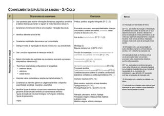 CONHECIMENTO EXPLÍCITO DA LÍNGUA – 3.º CICLO
   C                                                  DESCRITORES DE DESEMPENHO                                                           CONTEÚDOS                                      NOTAS

                             •   Usar paratextos para recolher informações de natureza pragmática, semântica    Prefácio; posfácio; epígrafe; bibliografia (DT C.1.2.)
                                 e estético-literária que orientam e regulam de modo relevante a leitura (1).                                                                          (1) Articulação com actividades de leitura.
                             •   Caracterizar elementos inerentes à comunicação e interacção discursivas.       Enunciação; enunciado; enunciador/destinatário; intenção               (2) P. ex., actividades de produção e interpretação
                                                                                                                comunicativa; contexto extraverbal, paraverbal, verbal;                de diferentes enunciados de acordo com os seus
                                                                                                                universo do discurso (DT C.1.1.)                                       objectivos discursivos, focando a atenção dos
                             •   Identificar diferentes actos de fala.                                                                                                                 alunos na selecção de verbos performativos ou de
                                                                                                                Acto de fala directo/indirecto (DT C.1.1.) (2)                         verbos que exprimam adequadamente o propósito
                                                                                                                                                                                       ilocutório; modo verbal; advérbios; interjeições;
                             •   Caracterizar modalidades discursivas e sua funcionalidade.                                                                                            entoação (modo oral); sinais de pontuação (modo
                                                                                                                                                                                       escrito).
                             •   Distinguir modos de reprodução do discurso no discurso e sua produtividade.    Monólogo (3)
                                                                                                                                                                                        (3) Articulação com a sua representação em
                                                                                                                Discurso indirecto livre (4) (DT C.1.1.2.)                             textos dramáticos, narrativos e líricos (leitura e
Plano Discursivo e Textual




                                                                                                                                                                                       escrita) e com o trabalho na expressão oral.
                             •   Usar princípios reguladores da interacção verbal (5).                          Princípio da cooperação; máximas conversacionais: de
                                                                                                                quantidade; de qualidade; de modo (DT C.1.1.1.)                        (4) Exploração da fusão de fronteiras entre a
                                                                                                                                                                                       voz do enunciador-relator e do primeiro
                             •   Deduzir informação não explicitada nos enunciados, recorrendo a processos      Pressuposição; implicação; implicatura                                 enunciador e dos procedimentos sintácticos
                                 interpretativos inferenciais (6).                                              conversacional (DT C.1.1.3.)                                           que lhe estão associados.

                                                                                                                                                                                       (5) P. ex., exploração do condicional enquanto
                             •    Reconhecer propriedades configuradoras da textualidade:                       Macroestruturas textuais/microestruturas textuais (DT C.1.2.)
                                                                                                                                                                                       modo verbal articulável com realizações ligadas à
                                  − coerência textual;                                                          Progressão temática                                                    comunicação e interacção discursivas. Atenção à
                                  − referência;                                                                 Deixis (pessoal, temporal, espacial) (DT C.1.1); anáfora (DT C.1.2.)   necessidade de os enunciados não
                                                                                                                Conectores discursivos (aditivos ou sumativos; conclusivos ou          contradizerem o que já foi dito. (Cf. expressão
                                  − coesão textual.                                                             explicativos; contrastivos ou contra-argumentativos) (DT C.1.1.)       oral: falar em situações de interacção oral).
                             •   Interpretar várias modalidades e relações de intertextualidade (7).            Intertexto; hipertexto (DT C.1.2.)                                      (6) Articulação com o trabalho na oralidade e na
                                                                                                                                                                                       leitura.
                             •   Caracterizar os diferentes géneros e subgéneros literários e respectiva        Modo narrativo, modo lírico e modo dramático
                                 especificidade semântica, linguística e pragmática.                            Tipologia textual (DT C.1.2.)                                          (7) Articulação com o trabalho sobre a leitura (para
                                                                                                                Plurissignificação (DT C.1.2.) (DT C.1.3.1.9)                          apreciação de textos variados e obras literárias) e
                             •    Identificar figuras de retórica e tropos como mecanismos linguísticos                                                                                sobre a escrita (pessoal e criativa).
                                  geradores de densificação semântica e expressividade estilística:
                                 - figuras de dicção (de natureza fonológica, morfológica e sintáctica);        Aliteração; pleonasmo; anáfora; hipálage
                                 - figuras de pensamento;                                                       Prosopopeia; imagem; antítese; perífrase; hipérbole;
                                                                                                                eufemismo; ironia
                                 - tropos.                                                                      Metáfora; alegoria; símbolo; sinédoque


                                                                                                                                                                                                                                            134
 