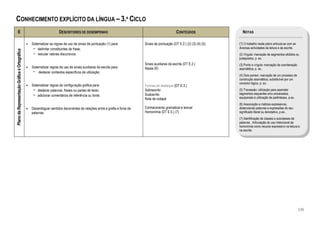 CONHECIMENTO EXPLÍCITO DA LÍNGUA – 3.º CICLO
       E                                                               DESCRITORES DE DESEMPENHO                                                   CONTEÚDOS                   NOTAS

                                               •   Sistematizar as regras de uso de sinais de pontuação (1) para:           Sinais de pontuação (DT E.2.) (2) (3) (4) (5);   (1) O trabalho neste plano articula-se com as
                                                    − delimitar constituintes de frase;                                                                                      diversas actividades da leitura e da escrita.
Plano da Representação Gráfica e Ortográfica




                                                    − veicular valores discursivos.                                                                                          (2) Vírgula: marcação de segmentos elididos ou
                                                                                                                                                                             justapostos, p. ex.
                                                                                                                            Sinais auxiliares da escrita (DT E.2.)           (3) Ponto e vírgula: marcação da coordenação
                                               •   Sistematizar regras de uso de sinais auxiliares da escrita para:         Aspas (6)                                        assindética, p. ex.
                                                    − destacar contextos específicos de utilização.
                                                                                                                                                                             (4) Dois pontos: marcação de um processo de
                                                                                                                                                                             construção assindética, substituível por um
                                                                                                                                                                             conector lógico, p. ex.
                                               •   Sistematizar regras de configuração gráfica para:                        Formas de destaque (DT E.3.)
                                                    − destacar palavras, frases ou partes de texto;                         Sobrescrito                                      (5) Travessão: utilização para assinalar
                                                                                                                            Susbscrito                                       segmentos sequentes e/ou encaixados,
                                                    − adicionar comentários de referência ou fonte.                                                                          equiparada à utilização de parênteses, p.ex.
                                                                                                                            Nota de rodapé
                                                                                                                                                                             (6) Associação a matizes expressivos,
                                               •   Desambiguar sentidos decorrentes de relações entre a grafia e fonia de   Conhecimento gramatical e lexical                distanciando palavras e expressões do seu
                                                   palavras.                                                                Homonímia (DT E.5.) (7)                          significado literal ou denotativo, p.ex..
                                                                                                                                                                             (7) Identificação de classes e subclasses de
                                                                                                                                                                             palavras. Articulação do uso intencional da
                                                                                                                                                                             homonímia como recurso expressivo na leitura e
                                                                                                                                                                             na escrita.




                                                                                                                                                                                                                             135
 