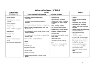 Referencial de Textos – 3.º CICLO
        COMPREENSÃO/                                                                        LEITURA                                                                           ESCRITA
       EXPRESSÃO ORAL                          TEXTOS LITERÁRIOS E PARALITERÁRIOS                           TEXTOS NÃO LITERÁRIOS

• diálogos orientados                  • narrativas da literatura portuguesa, clássica e                    • ensaios; discursos                             • narrativas
                                         contemporânea
                                                                                                            • descrições; retratos; auto-retratos            • recontos, resumos, paráfrases de
• discussões; debates; discursos;
                                                                                                                                                               narrativa
  entrevistas                          • narrativas da literatura dos países de língua oficial              • textos científicos; textos de enciclopédias,
                                         portuguesa                                                           de dicionários, etc.; textos de manuais        • autobiografias, diários, memórias
• notícias; reportagens;                                                                                      escolares
                                                                                                                                                             • descrições, retratos, auto-retratos
  documentários                        • narrativas da literatura universal, clássica e contemporânea
                                                                                                            • notícia; reportagem; entrevista
                                                                                                                                                             • relatórios, relatos, textos expositivos e
• críticas; comentários
                                       • literatura popular e tradicional (cancioneiro, contos, mitos,      • texto de opinião; crítica; comentário            explicativos
• anúncios publicitários; propaganda     fábulas, lendas, …)
                                                                                                            • textos de blogues e fóruns de discussão        • resumos, sínteses e esquemas de textos
                                                                                                                                                               expositivos e explicativos
• relatos; recontos                    • narrativas juvenis de aventura, históricas, policiais, de ficção   • propaganda; material de publicidade
                                         científica e fantásticas…                                                                                           • notícias; artigos informativos;
                                                                                                            • banda desenhada
• exposições orais                                                                                                                                             reportagens
                                       • narrativas juvenis de carácter realista, com registo intimista,    • cartas; correio electrónico; SMS; convites;
                                         de reflexão social…                                                                                                 • entrevistas, inquéritos
• descrições                                                                                                  avisos; recados
                                                                                                                                                             • textos de opinião; comentários; textos
                                                                                                            • regulamentos; normas
• leituras em voz alta; recitação de   • textos dramáticos, espectáculos de teatro                                                                             para blogues e fóruns de discussão
  poemas                                                                                                    • roteiros, sumários, notas, esquemas,
                                       • poemas                                                                                                              • diálogos, guiões para dramatizações ou
                                                                                                              planos                                           filmes; bandas desenhadas
• leituras encenadas; dramatizações
                                       • crónicas                                                           • indices; ficheiros; catálogos; glossários      • textos com características poéticas
                                       • relatos de viagem                                                  • currículo; carta de apresentação               • cartas; correio electrónico; SMS;
                                       • biografias; autobiografias                                                                                            convites; avisos; recados
                                                                                                                                                             • roteiros; sumários; notas; esquemas;
                                       • diários; memórias                                                                                                     planos

                                       • narrativa historiográfica                                                                                           • regulamentos; normas

                                       • adaptações para filme e séries de televisão de obras
                                         literárias




                                                                                                                                                                                         141
 