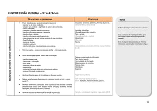 COMPREENSÃO DO ORAL – 3.º e 4.º Anos
                                                                  DESCRITORES DE DESEMPENHO                                                                     CONTEÚDOS                                  NOTAS
                                                    •   Prestar atenção ao que ouve de modo a tornar possível:                            Vocabulário: sinónimos, antónimos, famílias de palavras,
                                                        - apropriar-se de novos vocábulos;                                                campo semântico, campo lexical
                                                        - descobrir pelo contexto o significado de palavras desconhecidas;
                                                                                                                                                                                                        Cf. Plano fonológico e plano discursivo e textual
                                                        - cumprir instruções;
                                                        - responder a questões acerca do que ouviu;                                       Instruções, indicações
                                                        - identificar informação essencial e acessória;                                   Informação essencial e acessória
                                                        - identificar facto e opinião;                                                    Facto e opinião                                               (7) Ex.: Exercícios de comparação de textos, (p.ex:
                                                        - identificar informação explícita e implícita;                                   Informação explícita e implícita                              notícia sobre o mesmo assunto em registo áudio e
Escutar para aprender e construir conhecimento(s)




                                                        - relatar o essencial de uma história ouvida ou de uma ocorrência;                Ideia principal                                               impresso).
                                                        - fazer inferências;                                                              Inferências
                                                        - esclarecer dúvidas;                                                             Reconto                                                       (8) Ex.: Audição de textos produzidos por diferentes
                                                        - recontar o que ouviu;                                                                                                                         interlocutores usando registos diversificados da língua.
                                                        - identificar diferentes intencionalidades comunicativas.                         Intencionalidade comunicativa: informar; recrear; mobilizar
                                                                                                                                          a acção
                                                    •   Pedir informações e esclarecimentos para clarificar a informação ouvida.


                                                    •   Utilizar técnicas para registar, tratar e reter a informação:
                                                                                                                                          Pesquisa e organização da informação:
                                                        - identificar ideias-chave;                                                       Tema, tópico, assunto
                                                        - hierarquizar a informação;                                                      Hierarquização da informação
                                                        - tomar notas;                                                                    Mapas de ideias, de conceitos
                                                        - preencher grelhas de registo;                                                   Palavras-chave
                                                        - esquematizar;                                                                   Abreviaturas
                                                        - articular a informação retida com conhecimentos prévios;                        Esquemas
                                                        - procurar informação complementar.

                                                    •   Identificar diferentes graus de formalidade em discursos ouvidos.                 Registo formal e informal

                                                    •   Detectar semelhanças e diferenças entre o texto oral (ouvido ou lido) e o texto   Texto oral e texto escrito (DT C1.1)
                                                        escrito (7).                                                                      elipses, repetições, frases inacabadas, pausas...

                                                    •   Manifestar sentimentos, sensações, ideias e pontos de vista pessoais suscitados
                                                        pelos discursos ouvidos (uma audição musical, uma peça de teatro, notícias,
                                                        reportagens, anúncios publicitários, histórias).

                                                    •   Identificar aspectos de diferenciação e variação linguística (8).                 Variação e normalização linguística: língua padrão (A2.2)




                                                                                                                                                                                                                                                              30
 