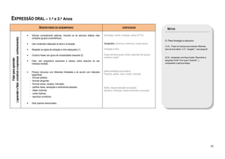 EXPRESSÃO ORAL – 1.º e 2.º Anos
                                                                         DESCRITORES DE DESEMPENHO                                                                CONTEÚDOS
                                                                                                                                                                                                      NOTAS
                                                          •       Articular correctamente palavras, incluindo as de estrutura silábica mais   Articulação, acento, entoação, pausa (DT B1)
( aprender a falar; construir e expressar conhecimento)




                                                                  complexa (grupos consonânticos).
                                                                                                                                                                                                   Cf. Plano fonológico e discursivo
                                                          •       Usar vocabulário adequado ao tema e à situação.                             Vocabulário: sinónimos, antónimos; campo lexical
                                                                                                                                                                                                   (1) Ex.. Propor às crianças que produzam diferentes
                                                          •       Respeitar as regras de entoação e ritmo adequados (1).                      Entoação e ritmo                                     tipos de enunciados: “a rir”; “zangado”; “uma pergunta”;
                                                                                                                                                                                                   ...
                                                          •       Construir frases com graus de complexidade crescente (2).                   Grupo nominal e grupo verbal; expansão dos grupos
                                                                                                                                              nominal e verbal                                     (2) Ex.: Apresentar uma frase simples. Recorrendo a
                    Falar para aprender




                                                          •       Falar, com progressiva autonomia e clareza, sobre assuntos do seu                                                                perguntas (Onde? Com quem? Quando?...),
                                                                  interesse imediato.                                                                                                              complexificar a estrutura frásica.



                                                          •       Produzir discursos com diferentes finalidades e de acordo com intenções     Intencionalidade comunicativa:
                                                                  específicas:                                                                Pergunta, pedido, aviso, recado, instrução
                                                              -   formular pedidos;
                                                              -   formular perguntas:
                                                              -   formular avisos, recados, instruções;
                                                              -   partilhar ideias, sensações e sentimentos pessoais;                         Relato: sequencialização das acções
                                                              -   relatar vivências;                                                          Narrativa: introdução, desenvolvimento e conclusão
                                                              -   contar histórias;
                                                              -   reproduzir provérbios.

                                                          •       Dizer poemas memorizados.




                                                                                                                                                                                                                                                              31
 