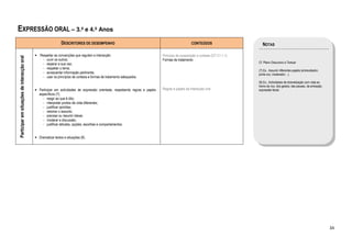 EXPRESSÃO ORAL – 3.º e 4.º Anos
                                                               DESCRITORES DE DESEMPENHO                                                           CONTEÚDOS                       NOTAS

                                             • Respeitar as convenções que regulam a interacção:                               Princípio de cooperação e cortesia (DT C1.1.1)
Participar em situações de interacção oral




                                                - ouvir os outros;                                                             Formas de tratamento
                                                - esperar a sua vez;                                                                                                            Cf. Plano Discursivo e Textual
                                                - respeitar o tema;
                                                                                                                                                                                (7) Ex.. Assumir diferentes papéis (entrevistador,
                                                - acrescentar informação pertinente;                                                                                            porta-voz, moderador…).
                                                - usar os princípios de cortesia e formas de tratamento adequados.
                                                                                                                                                                                (8) Ex.: Actividades de dramatização com vista ao
                                                                                                                                                                                treino da voz, dos gestos, das pausas, da entoação,
                                             • Participar em actividades de expressão orientada, respeitando regras e papéis   Regras e papéis da interacção oral               expressão facial.
                                               específicos (7):
                                                 - reagir ao que é dito;
                                                 - interpretar pontos de vista diferentes;
                                                 - justificar opiniões;
                                                 - retomar o assunto;
                                                 - precisar ou resumir ideias;
                                                 - moderar a discussão;
                                                 - justificar atitudes, opções, escolhas e comportamentos.


                                             • Dramatizar textos e situações (8).




                                                                                                                                                                                                                                      34
 