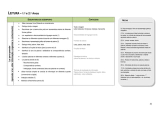 LEITURA – 1.º e 2.º Anos
                                                                              DESCRITORES DE DESEMPENHO                                                                    CONTEÚDOS                        NOTAS
                                                                •   Saber manusear livros folheando-os correctamente.
                                                                •   Distinguir texto e imagem.
(aprender a ler, obter informação e organizar o conhecimento)




                                                                                                                                                  Texto e imagem
                                                                                                                                                  Letra maiúscula, minúscula, impressa, manuscrita       Cf. Plano fonológico; Plano da representação gráfica e
                                                                •   Reconhecer que a mesma letra pode ser representada através de diferentes
                                                                                                                                                                                                         ortográfica
                                                                    formas gráficas.
                                                                                                                                                                                                         (1) Ex.: Ler palavras em listas horizontais, verticais e
                                                                •   Ler, respeitando a direccionalidade da linguagem escrita (1).                 Direccionalidade da linguagem escrita                  em textos. Ler à frente das crianças de forma pausada
                                                                                                                                                                                                         apontando palavra a palavra.
                                                                •   Relacionar os diferentes suportes de escrita com diferentes mensagens (2).
                                                                                                                                                  Fronteira de palavra                                   (2) Ex.: Jornais, revistas, rótulos.
                                                                •   Reconhecer a representação gráfica da fronteira de palavra (3).
                                                                                                                                                                                                         (3) Ex.:. Segmentar (recortar) textos em frases e
                                                                •   Distinguir letra, palavra, frase, texto.                                      Letra, palavra, frase, texto
                                                                                                                                                                                                         palavras, identificar as frases e reconstruir o texto.
                        Ler para aprender




                                                                •   Identificar as funções da leitura (para que serve ler) (4).                                                                          Realizar a mesma actividade segmentando frases em
                                                                                                                                                  Funções da leitura
                                                                                                                                                                                                         palavras.
                                                                •   Identificar os sons da palavra e estabelecer as correspondências som/letra;
                                                                                                                                                                                                         (4) Ex.. Realização de passeios descoberta pela escola
                                                                    letra/som.
                                                                                                                                                                                                         ou pelo meio circundante, identificando o material
                                                                •   Localizar palavras em diferentes contextos e diferentes suportes (5).         Estratégias de leitura                                 escrito e descobrindo a sua função.
                                                                                                                                                  Leitura de palavras: via directa e indirecta
                                                                •   Ler palavras através de (6):                                                                                                         (5) Ex.: Rodear em textos letras, palavras, sílabas e
                                                                                                                                                                                                         fonemas.
                                                                      - Reconhecimento global;
                                                                      - Correspondência som/letra;                                                                                                       (6) Ex.: Actividades de leitura com pseudo-palavras.

                                                                      - Antecipação; chaves contextuais (leitura de palavras em contexto).                                                                (7) Ex.: Actividades a desenvolver antes da leitura do
                                                                                                                                                  Técnicas de localização da informação:                 texto: adivinhar o conteúdo do texto com base no título,
                                                                •   Utilizar técnicas simples de consulta de informação em diferentes suportes    Palavra-chave; formas de destaque (negrito, itálico,   nas ilustrações.
                                                                    (convencional ou digital).                                                    sublinhado); ordem alfabética
                                                                                                                                                                                                         (8) Ex.: Mapas de ideias – “o que sei sobre...?”
                                                                •   Antecipar conteúdos (7).                                                                                                             (relacionar com um tema específico – ex. os animais,
                                                                                                                                                                                                         as plantas...).
                                                                •   Mobilizar conhecimentos prévios (8).




                                                                                                                                                                                                                                                                 35
 