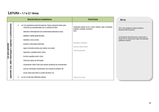 LEITURA – 1.º e 2.º Anos
                                                                               DESCRITORES DE DESEMPENHO                                                                 CONTEÚDOS                                     NOTAS
(aprender a ler, obter informação e organizar o conhecimento)




                                                                •   Ler com progressiva autonomia palavras, frases e pequenos textos para:
                                                                      - confrontar as previsões feitas com o conteúdo do texto;               Vocabulário relativo ao livro: (título, subtítulo, capa, contracapa,
                                                                                                                                                                                                                     (9) Ex. para completar os mapas de ideias ou
                                                                                                                                              lombada, ilustração, ilustrador)                                       esquemas, listas de palavras.
                                                                      - relacionar a informação lida com conhecimentos exteriores ao texto;   Autor

                                                                      - identificar o sentido global de textos;
                                                                                                                                                                                                                     (10) Apresentar vários títulos para o mesmo texto, e
                                                                                                                                                                                                                     discutir com as crianças qual a opção mais adequada,
                                                                      - Identificar o tema central;                                                                                                                  justificando a escolha.
                                                                                                                                              Instruções; indicações
                        Ler para aprender




                                                                      - localizar a informação pretendida;
                                                                                                                                              Assunto; ideia principal
                                                                      - seguir instruções escritas para realizar uma acção;
                                                                                                                                              Tipos de perguntas
                                                                      - responder a questões sobre o texto;

                                                                      - formular questões sobre o texto;

                                                                      - memorizar peças de informação;

                                                                      - compreender melhor (reler para resolver problemas de compreensão);

                                                                      - procurar informação complementar com a ajuda do professor (9);

                                                                      - propor títulos para textos ou partes de textos (10).

                                                                •   Ler em voz alta para diferentes públicos.                                 Leitura em voz alta




                                                                                                                                                                                                                                                                            36
 