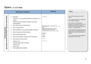 ESCRITA – 1.º e 2.º Anos
                                                                                       DESCRITORES DE DESEMPENHO                                                                  CONTEÚDOS                          NOTAS
(para aprender a escrever; para construir e expressar conhecimento(s)




                                                                                                                                                                                                                  (4) Ex.: Dicionários ilustrados; listas de palavras;
                                                                        •     Redigir textos:                                                            Textualização
                                                                                                                                                                                                                  cartazes...
                                                                            - de acordo com o plano previamente elaborado em colaboração com o
                                                                                                                                                                                                                  (5)Ex.: Utilização de adjectivos para a caracterização
                                                                              professor;
                                                                                                                                                                                                                  de cenas, objectos, personagens...
                                                                            - respeitando as convenções gráficas e ortográficas e de pontuação;
                                                                                                                                                                                                                  (6) Ex.: Construir, p. ex., listas de palavras e
                                                                            - evitando repetições.
                                                                                                                                                                                                                  expressões com as crianças para começar e acabar as
                                                                        •     Utilizar materiais de apoio à produção escrita (4).                        Progressão temática; configuração gráfica                histórias; para caracterizar as personagens e os
                                                                                                                                                         Texto narrativo, expositivo, descritivo e instrucional   espaços; para não repetir sempre as mesmas palavras
                       Escrever para aprender




                                                                        •     Escrever pequenas narrativas.                                              Título                                                   (ex. depois...) – conectores discursivos.
                                                                                                                                                         Introdução, desenvolvimento e conclusão
                                                                        •     Elaborar uma descrição – de uma cena, objecto, paisagem, personagem (5).   Personagem, espaço, tempo, acção                         (7) Nas actividades de identificação e gestão do erro, o
                                                                                                                                                         Fórmulas de fecho e abertura de histórias (6)            professor deverá ter em conta os diferentes níveis de
                                                                        •     Elaborar um pequeno texto informativo-expositivo.                                                                                   análise da língua, não se restringindo apenas ao erro
                                                                                                                                                         Instruções                                               ortográfico.
                                                                        •     Escrever pequenos textos instrucionais.                                    Receitas
                                                                                                                                                         Regras                                                   (8) Ex.: Integrar os textos em circuitos pedagógicos de
                                                                        •     Escrever uma curta mensagem – recado, aviso, nota, correio electrónico.    Legenda                                                  divulgação (jornal da escola, blogues, ...).

                                                                        •     Rever os textos, com apoio do professor:                                   Revisão

                                                                            - identificar erros (7);                                                     Tipos de erros

                                                                            - acrescentar, apagar, substituir a informação;
                                                                            - reescrever o texto;
                                                                            - expandir o texto.
                                                                        •     Cuidar da apresentação final dos textos (8).




                                                                                                                                                                                                                                                                         42
 