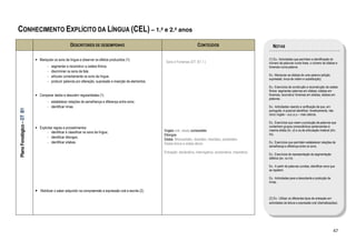 CONHECIMENTO EXPLÍCITO DA LÍNGUA (CEL) – 1.º e 2.º anos
                                                     DESCRITORES DE DESEMPENHO                                                         CONTEÚDOS                                 NOTAS

                           • Manipular os sons da língua e observar os efeitos produzidos (1):                                                                                (1) Ex.: Actividades que permitam a identificação do
                                                                                                               Sons e Fonemas (DT. B1.1.)                                     número de palavras numa frase, o número de sílabas e
                                    -   segmentar e reconstruir a cadeia fónica;                                                                                              fonemas numa palavra.
                                    -   discriminar os sons da fala;
                                    -   articular correctamente os sons da língua;                                                                                            Ex.: Manipular as sílabas de uma palavra (adição,
                                                                                                                                                                              supressão, troca de ordem e substituição).
                                    -   produzir palavras por alteração, supressão e inserção de elementos.
                                                                                                                                                                              Ex.: Exercícios de construção e reconstrução da cadeia
                                                                                                                                                                              fónica: segmentar palavras em sílabas; sílabas em
                           • Comparar dados e descobrir regularidades (1)                                                                                                     fonemas; reconstruir fonemas em sílabas; sílabas em
                                                                                                                                                                              palavras.
                                    - estabelecer relações de semelhança e diferença entre sons;
                                    - identificar rimas.                                                                                                                      Ex.: Actividades visando a verificação de que, em
Plano Fonológico – DT B1




                                                                                                                                                                              português, é possível identificar, foneticamente, não
                                                                                                                                                                              cinco vogais – a,e,i,o,u – mas catorze.

                                                                                                                                                                              Ex.: Exercícios que visem a produção de palavras que
                           • Explicitar regras e procedimentos:                                                                                                               contenham grupos consonânticos pertencentes à
                                                                                                              Vogais oral, nasal; consoantes                                  mesma sílaba (br, cl) e os de articulação instável (dm,
                                   - identificar e classificar os sons da língua;
                                                                                                              Ditongos                                                        bs).
                                   - identificar ditongos;
                                                                                                              Sílaba, Monossílabo, dissílabo, trissílabo, polissílabo
                                   - identificar sílabas.                                                     Sílaba tónica e sílaba átona                                    Ex.: Exercícios que permitam estabelecer relações de
                                                                                                                                                                              semelhança e diferença entre os sons.
                                                                                                              Entoação: declarativa, interrogativa, exclamativa, imperativa
                                                                                                                                                                              Ex.: Exercícios de representação da segmentação
                                                                                                                                                                              silábica (ex. ca.rro).

                                                                                                                                                                              Ex.: A partir de palavras ouvidas, identificar sons que
                                                                                                                                                                              se repetem.

                                                                                                                                                                              Ex.: Actividades para a descoberta e produção de
                                                                                                                                                                              rimas.

                           • Mobilizar o saber adquirido na compreensão e expressão oral e escrita (2).
                                                                                                                                                                              (2) Ex.: Utilizar os diferentes tipos de entoação em
                                                                                                                                                                              actividades de leitura e expressão oral (dramatizações).




                                                                                                                                                                                                                                   47
 