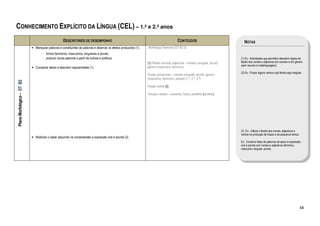CONHECIMENTO EXPLÍCITO DA LÍNGUA (CEL) – 1.º e 2.º anos
                                                     DESCRITORES DE DESEMPENHO                                                               CONTEÚDOS                                NOTAS
                            • Manipular palavras e constituintes de palavras e observar os efeitos produzidos (1):   Morfologia Flexional (DT B2.2)
                                    - formar femininos, masculinos; singulares e plurais;
                                    - produzir novas palavras a partir de sufixos e prefixos.                                                                                      (1) Ex.: Actividades que permitam descobrir regras de
                                                                                                                     (1) Flexão nominal, adjectival – número (singular, plural);   flexão dos nomes e adjectivos em número e em género
                                                                                                                                                                                   (sem recurso à metalinguagem).
                            • Comparar dados e descobrir regularidades (1).                                          género (masculino, feminino)
                                                                                                                                                                                   (2) Ex.: Propor alguns verbos cuja flexão seja irregular.
                                                                                                                     Flexão pronominal – número (singular, plural); género
                                                                                                                     (masculino, feminino), pessoa (1.ª, 2.ª, 3.ª)
Plano Morfológico – DT B2




                                                                                                                     Flexão verbal (2)

                                                                                                                     Tempos verbais – presente, futuro, pretérito (perfeito)




                                                                                                                                                                                   (3) Ex.: Utilizar a flexão dos nomes, adjectivos e
                                                                                                                                                                                   verbos na produção de frases e de pequenos textos.
                            • Mobilizar o saber adquirido na compreensão e expressão oral e escrita (3).
                                                                                                                                                                                   Ex.: Construir listas de palavras de apoio à expressão
                                                                                                                                                                                   oral e escrita com nomes e adjectivos (feminino,
                                                                                                                                                                                   masculino; singular, plural).




                                                                                                                                                                                                                                         48
 