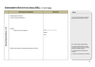 CONHECIMENTO EXPLÍCITO DA LÍNGUA (CEL) – 1.º e 2.º anos
                                                                DESCRITORES DE DESEMPENHO                                                    CONTEÚDOS        NOTAS

                                        • Manipular palavras em frases (1).
                                                                                                                                                           (1) Ex.: Observação e descoberta das características
                                        • Comparar e descobrir regularidades (1).                                                                          que justificam a inclusão de palavras em classes.
Plano das Classes de Palavras – DT B3




                                        • Explicitar:
                                                - Distinguir nomes, verbos e adjectivos.                               Nome – próprio, comum (colectivo)

                                                                                                                       Adjectivo

                                                                                                                       Verbo




                                                                                                                                                           (2)Ex.: Elaborar descrições utilizando adjectivos.

                                                                                                                                                           Ex.: Construção de listas de adjectivos e de verbos
                                                                                                                                                           para utilizar na produção oral e escrita (ex. adjectivos
                                        • Mobilizar o saber adquirido na compreensão e expressão oral e escrita (2).                                       para descrever personagens, espaços...).

                                                                                                                                                           Ex.: Listas de verbos para indicar acções (textos
                                                                                                                                                           instrucionais).

                                                                                                                                                           Ex.: Listas de nomes organizados por ordem alfabética.




                                                                                                                                                                                                                  49
 