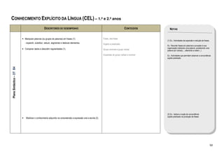 CONHECIMENTO EXPLÍCITO DA LÍNGUA (CEL) – 1.º e 2.º anos
                                                     DESCRITORES DE DESEMPENHO                                                            CONTEÚDOS        NOTAS

                           • Manipular palavras (ou grupos de palavras) em frases (1):                              Frase, não-frase
                                                                                                                                                         (1) Ex.: Actividades de expansão e redução de frases.
                               - expandir, substituir, reduzir, segmentar e deslocar elementos.                     Sujeito e predicado
                                                                                                                                                         Ex.: Recortar frases em palavras e proceder à sua
                           • Comparar dados e descobrir regularidades (1).                                                                               organização (retirando uma palavra; substituindo uma
                                                                                                                    Grupo nominal e grupo verbal         palavra por outra(s)...; alterando a ordem...)

                                                                                                                    Expansão do grupo verbal e nominal   Ex.: Actividades que permitam observar a concordância
                                                                                                                                                         sujeito-predicado.
Plano Sintáctico – DT B4




                                                                                                                                                         (2) Ex.: Aplicar a noção de concordância
                                                                                                                                                         sujeito-predicado na produção de frases.
                           •    Mobilizar o conhecimento adquirido na compreensão e expressão oral e escrita (2).




                                                                                                                                                                                                                 50
 