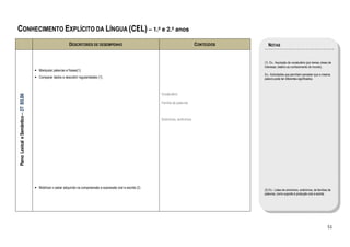 CONHECIMENTO EXPLÍCITO DA LÍNGUA (CEL) – 1.º e 2.º anos
                                                               DESCRITORES DE DESEMPENHO                                                     CONTEÚDOS      NOTAS


                                                                                                                                                         (1) Ex.: Aquisição de vocabulário (por temas; áreas de
                                                                                                                                                         interesse; relativo ao conhecimento do mundo).
                                       • Manipular palavras e frases(1).
                                                                                                                                                         Ex.: Actividades que permitam perceber que a mesma
                                       • Comparar dados e descobrir regularidades (1).                                                                   palavra pode ter diferentes significados.



                                                                                                                      Vocabulário
Plano Lexical e Semântico – DT B5.B6




                                                                                                                      Família de palavras



                                                                                                                      Sinónimos, antónimos




                                       • Mobilizar o saber adquirido na compreensão e expressão oral e escrita (2).
                                                                                                                                                         (2) Ex.: Listas de sinónimos, antónimos, de famílias de
                                                                                                                                                         palavras, como suporte à produção oral e escrita.




                                                                                                                                                                                                             51
 