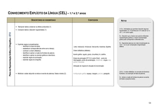 CONHECIMENTO EXPLÍCITO DA LÍNGUA (CEL) – 1.º e 2.º anos
                                                                                DESCRITORES DE DESEMPENHO                                                             CONTEÚDOS                                 NOTAS

                                                      • Manipular dados e observar os efeitos produzidos (1).
                                                                                                                                                                                                             (1) Ex.: Actividades que permitam descobrir algumas
                                                      • Comparar dados e descobrir regularidades (1).                                                                                                        regularidades. Ex. A ocorrência de <m> antes de <p> e
                                                                                                                                                                                                             <b>; o <s> entre vogais...
Plano da Representação Gráfica e Ortográfica – DT E




                                                                                                                                                                                                             Ex.: Descobrir que o mesmo som pode ter diferentes
                                                                                                                                                                                                             representações gráficas; a mesma representação
                                                                                                                                                                                                             gráfica pode corresponder a diferentes sons.

                                                                                                                                                                                                             Ex.: Segmentar palavras com vista à translineação (ex.
                                                      • Explicitar regras e procedimentos:                                                                                                                   carro – car-ro) por comparação à segmentação
                                                              - identificar os tipos de letras;                                              Letra: maiúscula, minúscula; manuscrita, imprensa; dígrafos     silábica.
                                                              - estabelecer correspondências entre som e letra(s);
                                                              - conhecer a ordem alfabética;                                                 Ordem alfabética (alfabeto)
                                                              - identificar e aplicar a noção de fronteira de palavra;
                                                              - identificar e aplicar os acentos gráficos e diacríticos;                     Acento gráfico: agudo, grave, circunflexo; til, cedilha
                                                              - explicitar regras de pontuação;                                              Sinais de pontuação (DT E.2): ponto (final) ; ponto de
                                                              - explicitar regras de ortografia.                                             interrogação, ponto de exclamação, reticências, vírgula, dois
                                                                                                                                             pontos, travessão

                                                                                                                                             Utilização da vírgula em situação de enumeração


                                                                                                                                                                                                             (2) Ex.: A ordem alfabética: na consulta de dicionários
                                                      • Mobilizar o saber adquirido na leitura e escrita de palavras, frases e textos (2).   Configuração gráfica: espaço, margem, período, parágrafo        ilustrados; na construção de listas de palavras.

                                                                                                                                                                                                             Ex.: Aplicar a noção de fronteira de palavra na escrita
                                                                                                                                                                                                             de frases e pequenos textos.




                                                                                                                                                                                                                                                                   53
 