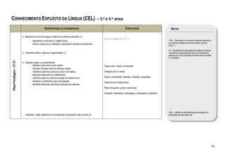CONHECIMENTO EXPLÍCITO DA LÍNGUA (CEL)                                                                      – 3.º e 4.º anos

                                                    DESCRITORES DE DESEMPENHO                                                             CONTEÚDOS                                NOTAS

                           • Manipular os sons da língua e observar os efeitos produzidos (1):
                                                                                                                Sons e Fonemas (DT. B1.1.)
                                   - segmentar e reconstruir a cadeia fónica;                                                                                                   (1)Ex.: Reconstruir ou reinventar palavras alterando a
                                                                                                                                                                                sua estrutura silábica (aumentar sílabas, suprimir,
                                   - produzir palavras por alteração, supressão e inserção de elementos.
                                                                                                                                                                                trocar...).

                                                                                                                                                                                Ex.: Actividades de exploração dos efeitos prosódicos
                           • Comparar dados e descobrir regularidades (1).                                                                                                      resultantes da articulação de sons em fronteiras de
                                                                                                                                                                                palavras (ex. Este chocolate é de leite./Este chocolate
                                                                                                                                                                                é um deleite).
Plano Fonológico – DT B1




                           • Explicitar regras e procedimentos:
                                   - distinguir sons orais e sons nasais;                                       Vogais orais, nasais; consoantes
                                   - distinguir ditongos orais de ditongos nasais;
                                   - classificar palavras quanto ao número de sílabas;                          Ditongos orais e nasais
                                   - distinguir sílaba tónica e sílaba átona;
                                   - classificar palavras quanto à posição da sílaba tónica;                    Sílaba, monossílabo, dissílabo, trissílabo, polissílabo
                                   - identificar os diferentes tipos de entoação;                               Sílaba tónica e sílaba átona
                                   - identificar diferentes estruturas silábicas nas palavras.
                                                                                                                Palavras agudas, graves, esdrúxulas

                                                                                                                Entoação: declarativa, interrogativa, exclamativa, imperativa




                                                                                                                                                                                (2)Ex.: Utilizar os diferentes tipos de entoação em
                           •   Mobilizar o saber adquirido na compreensão e expressão oral e escrita (2).                                                                       actividades de expressão oral.




                                                                                                                                                                                                                                          54
 