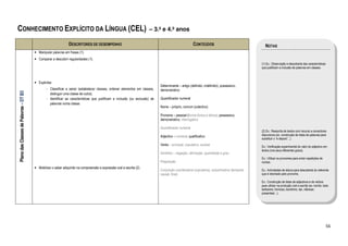 CONHECIMENTO EXPLÍCITO DA LÍNGUA (CEL)                                                                                 – 3.º e 4.º anos

                                                                DESCRITORES DE DESEMPENHO                                                              CONTEÚDOS                                 NOTAS
                                        • Manipular palavras em frases (1).
                                        • Comparar e descobrir regularidades (1).
                                                                                                                                                                                              (1) Ex.: Observação e descoberta das características
                                                                                                                                                                                              que justificam a inclusão de palavras em classes.



                                        • Explicitar:
                                                                                                                              Determinante – artigo (definido, indefinido), possessivo,
                                                - Classificar e seriar (estabelecer classes, ordenar elementos em classes,    demonstrativo
Plano das Classes de Palavras – DT B3




                                                  distinguir uma classe de outra);
                                                - Identificar as características que justificam a inclusão (ou exclusão) de   Quantificador numeral
                                                  palavras numa classe.
                                                                                                                              Nome – próprio, comum (colectivo)

                                                                                                                              Pronome – pessoal (forma tónica e átona); possessivo,
                                                                                                                              demonstrativo, interrogativo

                                                                                                                              Quantificador numeral
                                                                                                                                                                                              (2) Ex.: Reescrita de textos com recurso a conectores
                                                                                                                              Adjectivo – numeral, qualificativo                              discursivos (ex. construção de listas de palavras para
                                                                                                                                                                                              substituir o “e depois”...).
                                                                                                                              Verbo – principal, copulativo, auxiliar                         Ex.: Verificação experimental do valor do adjectivo em
                                                                                                                                                                                              textos (nos seus diferentes graus).
                                                                                                                              Advérbio – negação, afirmação, quantidade e grau
                                                                                                                                                                                              Ex.: Utilizar os pronomes para evitar repetições de
                                                                                                                              Preposição                                                      nomes.
                                        • Mobilizar o saber adquirido na compreensão e expressão oral e escrita (2).
                                                                                                                              Conjunção coordenativa (copulativa), subordinativa (temporal,   Ex.: Actividades de leitura para descoberta do referente
                                                                                                                              causal, final)                                                  que é retomado pelo pronome.

                                                                                                                                                                                              Ex.: Construção de listas de adjectivos e de verbos
                                                                                                                                                                                              para utilizar na produção oral e escrita (ex. bonito; belo;
                                                                                                                                                                                              belíssimo; formoso; bonitinho; dar, oferecer,
                                                                                                                                                                                              presentear...).




                                                                                                                                                                                                                                                      56
 