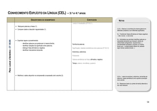 CONHECIMENTO EXPLÍCITO DA LÍNGUA (CEL)                                                                                – 3.º e 4.º anos

                                                                DESCRITORES DE DESEMPENHO                                                         CONTEÚDOS                                NOTAS
                                                                                                                          Léxico e Vocabulário (DT B.5.1)
                                       • Manipular palavras e frases (1).
                                       • Comparar dados e descobrir regularidades (1).                                                                                                  (1) Ex.: Observar a ocorrência da mesma palavra em
                                                                                                                                                                                        diferentes contextos e com diferentes significados.

                                                                                                                                                                                        Ex.: Transformar frases afirmativas em frases negativas
                                                                                                                                                                                        – não e nunca – e vice-versa

                                                                                                                                                                                        Ex.: Actividades que permitam identificar palavras ou
Plano Lexical e Semântico – DT B5.B6




                                       • Explicitar regras e procedimentos:                                                                                                             expressões temporais que marquem valores de
                                               -   identificar palavras que pertencem à mesma família;                                                                                  anterioridade (antigamente, naquele tempo...);
                                                                                                                          Família de palavras                                           simultaneidade (entretanto, enquanto, ao mesmo
                                               -   identificar relações de significado entre palavras;                                                                                  tempo que...); posterioridade (depois de; passado
                                               -   distinguir frase afirmativa e negativa;                                Significação; relações semânticas entre palavras (DT B.5.2)   algum tempo; posteriormente...).
                                               -   identificar marcadores temporais.
                                                                                                                          Sinónimos, antónimos

                                                                                                                          Polissemia

                                                                                                                          Valores semânticos da frase: afirmativa, negativa

                                                                                                                          Tempo: anterior, simultâneo, posterior




                                       • Mobilizar o saber adquirido na compreensão e expressão oral e escrita (3).
                                                                                                                                                                                        (3) Ex.: Listas de sinónimos, antónimos, de famílias de
                                                                                                                                                                                        palavras, mapas semânticos como suporte à produção
                                                                                                                                                                                        oral e escrita.

                                                                                                                                                                                        Ex.: Reescrever textos (ou partes de textos) alterando o
                                                                                                                                                                                        seu valor temporal.




                                                                                                                                                                                                                                                58
 