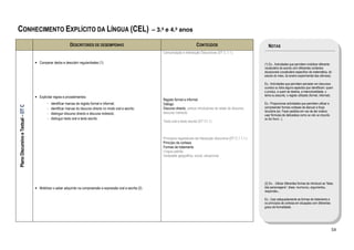 CONHECIMENTO EXPLÍCITO DA LÍNGUA (CEL)                                                                             – 3.º e 4.º anos

                                                              DESCRITORES DE DESEMPENHO                                                        CONTEÚDOS                                  NOTAS
                                                                                                                       Comunicação e Interacção Discursivas (DT C.1.1.)

                                    • Comparar dados e descobrir regularidades (1).                                                                                                    (1) Ex.. Actividades que permitam mobilizar diferente
                                                                                                                                                                                       vocabulário de acordo com diferentes contextos
                                                                                                                                                                                       situacionais (vocabulário específico da matemática, do
                                                                                                                                                                                       estudo do meio, do ensino experimental das ciências).

                                                                                                                                                                                       Ex.: Actividades que permitam perceber em discursos
                                                                                                                                                                                       ouvidos ou lidos alguns aspectos que identificam: quem
                                                                                                                                                                                       o produz, a quem se destina, a intencionalidade, o
                                                                                                                                                                                       tema ou assunto, o registo utilizado (formal, informal).
                                    • Explicitar regras e procedimentos:
                                                                                                                       Registo formal e informal
                                            -   identificar marcas de registo formal e informal;                       Diálogo                                                         Ex.: Proporcionar actividades que permitam utilizar e
Plano Discursivo e Textual – DT C




                                            -   identificar marcas do discurso directo no modo oral e escrito;         Discurso directo, verbos introdutores do relato do discurso;    compreender formas corteses de atenuar a força
                                                                                                                       discurso indirecto                                              ilocutória (ex. Fazer pedidos em vez de dar ordens;
                                            -   distinguir discurso directo e discurso indirecto;                                                                                      usar fórmulas de delicadeza como se não se importa,
                                            -   distinguir texto oral e texto escrito.                                                                                                 se faz favor...).
                                                                                                                       Texto oral e texto escrito (DT C1.1)



                                                                                                                       Princípios reguladores da interacção discursiva (DT C.1.1.1.)
                                                                                                                       Princípio de cortesia
                                                                                                                       Formas de tratamento
                                                                                                                       Língua padrão
                                                                                                                       Variedade geográfica, social, situacional




                                                                                                                                                                                       (2) Ex.: Utilizar diferentes formas de introduzir as “falas
                                    • Mobilizar o saber adquirido na compreensão e expressão oral e escrita (2).                                                                       das personagens”: disse, murmurou, argumentou,
                                                                                                                                                                                       respondeu...

                                                                                                                                                                                       Ex.: Usar adequadamente as formas de tratamento e
                                                                                                                                                                                       os princípios de cortesia em situações com diferentes
                                                                                                                                                                                       graus de formalidade.




                                                                                                                                                                                                                                                59
 