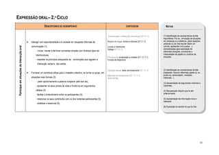 EXPRESSÃO ORAL– 2.º CICLO
                                                                DESCRITORES DE DESEMPENHO                                                                   CONTEÚDOS                     NOTAS


                                                                                                                                   Comunicação e interacção discursivas (DT C1.1)       (1) Identificação de características da fala
                                                                                                                                                                                        espontânea. Por ex., simulação de situações
                                              •   Interagir com espontaneidade e à-vontade em situações informais de               Registo de língua: formal e informal (DT C1.1)       em presença ou a distância, sobre aspectos
                                                                                                                                                                                        pessoais ou da vida escolar (fazer um
                                                  comunicação (1):                                                                                                                      convite, apresentar uma queixa…);
 Participar em situações de interacção oral




                                                                                                                                   Locutor e Interlocutor
                                                                                                                                   Diálogo (DT C1.1)                                    dramatizações para exploração de
                                                       - iniciar, manter e terminar conversas simples com diversos tipos de                                                             diferentes situações, envolvendo a
                                                      interlocutores;                                                                                                                   interpretação de papéis e o controlo de
                                                                                                                                   Princípios de cooperação e cortesia (DT. C1.1.1)     emoções.
                                                      - respeitar os princípios adequados às convenções que regulam a              Formas de tratamento
                                                        interacção verbal e não-verbal.

                                                                                                                                   Tipologia textual: texto conversacional (DT. C1.2)   (2) Identificação de características da fala
                                              •   Fornecer um contributo eficaz para o trabalho colectivo, na turma ou grupo, em                                                        preparada. Assumir diferentes papéis (p. ex.,
                                                                                                                                   Máximas conversacionais (DT. C1.1.1)                 porta-voz, entrevistador, mediador,
                                                  situações mais formais (2):                                                      Actos de fala                                        intérprete…).
                                                       - pedir oportunamente a palavra e esperar pela sua vez;
                                                                                                                                                                                        (3) Apresentação de argumentos credíveis e
                                                      - apresentar os seus pontos de vista e fundá-los em argumentos                                                                    coerentes.

                                                      válidos (3);                                                                                                                      (4) Recuperação daquilo que foi dito
                                                                                                                                                                                        anteriormente.
                                                      - facilitar o entendimento entre os participantes (4);
                                                      - relacionar os seus contributos com os dos restantes participantes (5);                                                          (5) Apresentação de informação nova e
                                                                                                                                                                                        relevante.
                                                      - sintetizar o essencial (6).
                                                                                                                                                                                        (6) Exposição do sentido do que foi dito.




                                                                                                                                                                                                                                    82
 