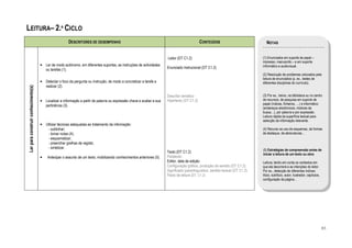 LEITURA– 2.º CICLO
                                                       DESCRITORES DE DESEMPENHO                                                              CONTEÚDOS                               NOTAS


                                                                                                                       Leitor (DT C1.2)                                            (1) Enunciados em suporte de papel –
                                                                                                                                                                                   impresso, manuscrito – e em suporte
                                     • Ler de modo autónomo, em diferentes suportes, as instruções de actividades                                                                  informático e audiovisual.
                                       ou tarefas (1).                                                                 Enunciado instrucional (DT C1.2)
                                                                                                                                                                                   (2) Resolução de problemas colocados pela
                                                                                                                                                                                   leitura de enunciados (p. ex., testes de
                                     • Detectar o foco da pergunta ou instrução, de modo a concretizar a tarefa a                                                                  diferentes disciplinas do currículo).
                                       realizar (2).
Ler para construir conhecimento(s)




                                                                                                                       Descritor temático                                          (3) Por ex., treino, na biblioteca ou no centro
                                     • Localizar a informação a partir de palavra ou expressão chave e avaliar a sua   Hipertexto (DT C1.2)                                        de recursos, de pesquisa em suporte de
                                       pertinência (3).                                                                                                                            papel (índices, ficheiros, …) e informático
                                                                                                                                                                                   (endereços electrónicos, motores de
                                                                                                                                                                                   busca…), por palavra e por expressão.
                                                                                                                                                                                   Leitura rápida da superfície textual para
                                                                                                                                                                                   selecção da informação relevante.
                                     • Utilizar técnicas adequadas ao tratamento da informação:
                                        - sublinhar;                                                                                                                               (4) Recurso ao uso de esquemas, de formas
                                        - tomar notas (4);                                                                                                                         de destaque, de abreviaturas…
                                        - esquematizar;
                                        - preencher grelhas de registo;
                                        - sintetizar.
                                                                                                                                                                                   (5) Estratégias de compreensão antes de
                                                                                                                       Texto (DT C1.2)
                                                                                                                                                                                   iniciar a leitura de um texto ou obra
                                     •   Antecipar o assunto de um texto, mobilizando conhecimentos anteriores (5).    Paratexto:
                                                                                                                       Editor, data de edição                                      Leitura, tendo em conta os contextos em
                                                                                                                       Configuração gráfica, produção de sentido (DT C1.2).        que ela decorrerá e as intenções do leitor.
                                                                                                                       Significado (para)linguístico, sentido textual (DT C1.2).   Por ex., detecção de diferentes índices:
                                                                                                                       Pacto de leitura (DT. C1.2)                                 título, subtítulo, autor, ilustrador, capítulos,
                                                                                                                                                                                   configuração da página…




                                                                                                                                                                                                                                      83
 