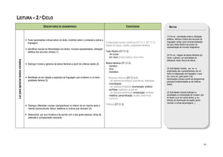 LEITURA – 2.º CICLO
                                                       DESCRITORES DE DESEMPENHO                                                               CONTEÚDOS                         NOTAS


                                                                                                                                                                               (1) Por ex., actividades sobre a utilização
                                    • Fazer apreciações críticas sobre um texto, incidindo sobre o conteúdo e sobre a                                                          estética, retórica e lúdica dos recursos da
                                                                                                                         Configuração textual; coerência (DT C1.2; (DT C1.2)   linguagem verbal, para consciencialização
                                      linguagem.
                                                                                                                         registo de língua, coesão; progressão temática        de que o texto literário se produz na
                                                                                                                                                                               representação de mundos imaginários.
                                    • Identificar marcas de literariedade nos textos: mundos representados; utilização
                                      estética dos recursos verbais (1).                                                 Texto literário (DT C1.2)
                                                                                                                             em prosa                                          (2) Por ex., triagem de textos literários por
                                                                                                                            em verso (prosa poética; verso livre)              modo e género, em actividades de
Ler para apreciar textos variados




                                                                                                                                                                               biblioteca, clube, fóruns de leitura...
                                    • Distinguir modos e géneros de textos literários a partir de critérios dados (2).   Modos literários (DT C1.2)
                                                                                                                           narrativo
                                                                                                                           lírico                                              (3) Actividades visando, por ex., a
                                                                                                                           dramático                                           explicitação das «características» de um
                                                                                                                                                                               texto e a adequação da linguagem: o que
                                    • Manifestar-se em relação a aspectos da linguagem que conferem a um texto                                                                 diz, como diz, para quem o diz…
                                                                                                                           Recursos retóricos (DT C1.3.1)                      Apreciações críticas a partir de perspectivas
                                      qualidade literária (3).                                                             - de natureza fonológica: assonância; aliteração;   pessoais fundamentadas ou de critérios
                                                                                                                           onomatopeia                                         dados.
                                                                                                                           - de natureza sintáctica: enumeração; anáfora;
                                                                                                                           perífrase; hipérbato; apóstrofe
                                                                                                                           - de natureza semântica: comparação; antítese;      (4) Actividades visando distinguir a
                                                                                                                           metáfora, personificação; alusão; metonímia;        pluralidade e a diversidade de «vozes» que
                                                                                                                           hipérbole                                           se fazem ouvir em certos textos, p. ex.,
                                                                                                                                                                               através da distribuição de papéis (autor,
                                                                                                                                                                               narrador e outras personagens...).
                                    • Distinguir diferentes «vozes» (perspectivas) no interior de um mesmo texto e       Polifonia (DT C1.2)
                                      valores (socioculturais, éticos, estéticos ou outros) que veiculam (4).

                                    • Seleccionar, por sua iniciativa e de acordo com o seu gosto pessoal, obras de
                                      extensão e complexidade crescente.




                                                                                                                                                                                                                               86
 