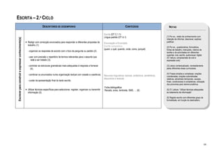 ESCRITA – 2.º CICLO
                                                                        DESCRITORES DE DESEMPENHO                                                                  CONTEÚDOS                              NOTAS

                                                                                                                                            Escrita (DT C.1.1)
                                                                                                                                            Língua padrão (DT A.1)                                      (1) Por ex., relato de conhecimento com
Escrever para construir e expressar conhecimento(s)




                                                                                                                                                                                                        intenção de informar, descrever, explicar,
                                                      • Redigir com correcção enunciados para responder a diferentes propostas de                                                                       justificar.
                                                                                                                                            Enunciação e Enunciado
                                                        trabalho (1):                                                                       Escrita compositiva                                         (2) Por ex., questionários, formulários,
                                                                                                                                            (quem, o quê, quando, onde, como, porquê)                   fichas de trabalho, instruções, roteiros de
                                                        - organizar as respostas de acordo com o foco da pergunta ou pedido (2);
                                                                                                                                                                                                        tarefas e de actividades em diferentes
                                                                                                                                                                                                        suportes: oral, escrito, audiovisual, digital.
                                                        - usar com precisão o repertório de termos relevantes para o assunto que                                                                        (Cf. leitura, compreensão do oral e
                                                           está a ser tratado (3);                                                                                                                      expressão oral).

                                                        - controlar as estruturas gramaticais mais adequadas à resposta a fornecer                                                                      (3) Léxico contextualizado, nomeadamente
                                                           (4);                                                                                                                                         pelas diferentes áreas curriculares.

                                                        - combinar os enunciados numa organização textual com coesão e coerência;                                                                       (4) Frases simples e complexas: orações
                                                                                                                                            Recursos linguísticos: lexicais, sintácticos, semânticos,   coordenadas; orações subordinadas
                                                                                                                                            discursivos e textuais                                      relativas, adverbiais (temporais, causais,
                                                        - cuidar da apresentação final do texto escrito.                                                                                                finais, condicionais) e completivas; utilização
                                                                                                                                                                                                        dos pronomes para retoma anafórica.
                                                                                                                                            Ficha bibliográfica
                                                      • Utilizar técnicas específicas para seleccionar, registar, organizar ou transmitir   Recado, aviso, lembrete, SMS, … (6)                         (5) Cf. Leitura: “Utilizar técnicas adequadas
                                                        informação (5).                                                                                                                                 ao tratamento da informação”.

                                                                                                                                                                                                        (6) Registo escrito com diferentes graus de
                                                                                                                                                                                                        formalidade, em função do destinatário.




                                                                                                                                                                                                                                                         88
 