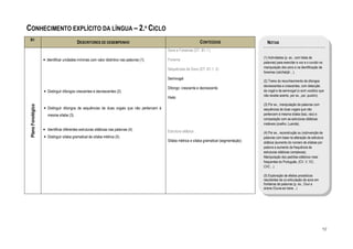 CONHECIMENTO EXPLÍCITO DA LÍNGUA – 2.º CICLO
 B1
                                           DESCRITORES DE DESEMPENHO                                              CONTEÚDOS                       NOTAS
                                                                                             Sons e Fonemas (DT. B1.1.)
                                                                                                                                                (1) Actividades (p. ex., com listas de
                    • Identificar unidades mínimas com valor distintivo nas palavras (1).    Fonema
                                                                                                                                                palavras) para exercitar a voz e o ouvido na
                                                                                                                                                manipulação dos sons e na identificação de
                                                                                             Sequências de Sons (DT. B1.1. 2)
                                                                                                                                                fonemas (cá/chá/já/…).
                                                                                             Semivogal
                                                                                                                                                (2) Treino do reconhecimento de ditongos
                                                                                                                                                decrescentes e crescentes, com detecção
                                                                                             Ditongo: crescente e decrescente
                    • Distinguir ditongos crescentes e decrescentes (2).                                                                        da vogal e da semivogal (o som vocálico que
                                                                                                                                                não recebe acento, por ex., pai, quadro).
                                                                                             Hiato
                                                                                                                                                (3) Por ex., manipulação de palavras com
 Plano Fonológico




                    • Distinguir ditongos de sequências de duas vogais que não pertencem à                                                      sequências de duas vogais que não
                       mesma sílaba (3).                                                                                                        pertencem à mesma sílaba (baú, raiz) e
                                                                                                                                                comparação com as estruturas silábicas
                                                                                                                                                instáveis (coelho, Luanda).
                    • Identificar diferentes estruturas silábicas nas palavras (4).          Estrutura silábica                                 (4) Por ex., reconstrução ou (re)invenção de
                    • Distinguir sílaba gramatical de sílaba métrica (5).                                                                       palavras com base na alteração da estrutura
                                                                                             Sílaba métrica e sílaba gramatical (segmentação)   silábica (aumento do número de sílabas por
                                                                                                                                                palavra e aumento da frequência de
                                                                                                                                                estruturas silábicas complexas).
                                                                                                                                                Manipulação dos padrões silábicos mais
                                                                                                                                                frequentes do Português. (CV, V, VC;
                                                                                                                                                CVC…)

                                                                                                                                                (5) Exploração de efeitos prosódicos
                                                                                                                                                resultantes da co-articulação de sons em
                                                                                                                                                fronteiras de palavras (p. ex., Ouvi a
                                                                                                                                                sirene./Ouvia-se Irene…)




                                                                                                                                                                                               92
 