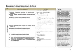 CONHECIMENTO EXPLÍCITO DA LÍNGUA – 2.º CICLO
 B2
                                           DESCRITORES DE DESEMPENHO                                                        CONTEÚDOS                             NOTAS
                                                                                                       Morfologia flexional (DT B.2.2)
                                                                                                                                                               (1) Por ex., actividades para identificação do
                     • Sistematizar as propriedades de distinção entre palavras variáveis e            Palavras variáveis e invariáveis (DT B.2.2)             índice temático (-a, -o, -e) em nomes e
                       invariáveis (1).                                                                                                                        adjectivos; relação entre a (in) existência de
                                                                                                         Flexão (DT B.2.2.1):
                     • Explicitar categorias relevantes para a flexão das classes de palavras                                                                  índice temático e a marcação do género
                       variáveis.                                                                          - Pronomes pessoais: caso (2)                       nominal. (p. ex. gat[a], poç[o], dent[e], mês[-],
                                                                                                                                                               feliz[-] ); verificação do comportamento dos
                                                                                                       Verbo regular                                           adjectivos relacionais e numerais em relação
                     • Sistematizar paradigmas flexionais regulares dos verbos (3).
                                                                                                       - Vogal Temática: paradigmas flexionais da 1.ª, 2.ª e   à variação em grau.
                                                                                                       3.ª conjugação                                          (2) Relação entre as formas dos pronomes
                                                                                                                                                               pessoais – casos – e a função sintáctica
                                                                                                         -Formas verbais finitas: mais-que-perfeito do         desempenhada na frase (sujeito;
                                                                                                        indicativo; condicional (tempo e modo); presente,      complemento directo/indirecto/oblíquo) (Cf.
                                                                                                        imperfeito e futuro do conjuntivo                      CEL: Plano sintáctico).
                                                                                                         - Formas verbais não finitas: gerúndio, particípio,   (3) Conjugação verbal e identificação da vogal
                                                                                                        infinitivo pessoal
 Plano Morfológico




                     • Identificar paradigmas flexionais irregulares em verbos de uso muito                                                                    temática das formas de infinitivo: -a, -e, -i,
                       frequente (4).                                                                                                                          correspondentes às três conjugações; utilização
                                                                                                       Verbo irregular                                         instrumental de dicionários de verbos conjugados.
                     • Estabelecer grupos de verbos de conjugação incompleta (5).                                                                              (4) Verbos de elevada frequência (p. ex., dizer,
                                                                                                       Verbos defectivos: impessoais; unipessoais;
                                                                                                                                                               estar, fazer, ir, poder, querer, ser, ter, pôr, medir…).
                                                                                                           forma supletiva
                                                                                                                                                               (5) Por ex., v. haver; v. meteorológicos; v.
                                                                                                       Processos morfológicos de formação de palavras          que referem o «vozear» de um animal…).
                                                                                                       (DT B.2.3)                                              (6) Por ex., exercícios para distinção entre
                                                                                                                                                               palavra, forma de base, radical e afixo.
                     •   Explicitar padrões de formação de palavras complexas.                         Palavras complexas (6)                                  Descoberta e identificação de padrões de
                                                                                                          Derivação (DT B.2.3.1)                               formação de palavras a partir da análise da
                                                                                                                                                               sua estrutura interna.
                     •   Deduzir o significado de palavras complexas a partir do valor de prefixos e   Afixação                                                (7) Sistematização em função da
                         sufixos nominais, adjectivais e verbais do português contemporâneo (7).        Derivação não-afixal                                   produtividade e frequência da ocorrência dos
                     •   Distinguir regras de formação de palavras por composição de duas ou            Composição: morfológica; morfossintáctica              afixos (p. ex., sufixo adverbial -mente).
                         mais formas de base (8).                                                      (DT B.2.3.2)                                            (8) Por ex., actividades para descoberta,
                                                                                                                                                               comparação e distinção de diferentes
                                                                                                                                                               processos de formação de palavras
                                                                                                                                                               compostas; observação das classes de
                                                                                                                                                               palavras a que pertencem os elementos que
                                                                                                                                                               constituem as palavras compostas.




                                                                                                                                                                                                                      93
 