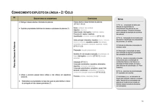 CONHECIMENTO EXPLÍCITO DA LÍNGUA – 2.º CICLO
 B3
                                                       DESCRITORES DE DESEMPENHO                                                         CONTEÚDOS                                  NOTAS
                                 • Distinguir classes abertas e fechadas de palavras.                             Classe aberta e classe fechada de palavras
                                                                                                                  (DT B.3.1; B.3.2)                                               (1) Por ex., comparação de dados para
                                                                                                                                                                                  detecção de regularidades de
                                 • Explicitar propriedades distintivas de classes e subclasses de palavras (1).   Nome: contável; não-contável                                    comportamento das palavras de uma
                                                                                                                  Adjectivo: relacional                                           mesma subclasse. Consulta do dicionário
                                                                                                                  Determinante: interrogativo; indefinido; relativo               para a selecção de exemplos de ocorrência
                                                                                                                  Pronome (2): relativo; indefinido                               das palavras.
                                                                                                                  Quantificador: universal; existencial (DT B. 3.2)
                                                                                                                                                                                  (2) Por ex., manipulação de enunciados para
                                                                                                                  Verbo principal: intransitivo; transitivo directo, indirecto,   descoberta e identificação dos antecedentes
                                                                                                                  directo e indirecto; copulativo; auxiliar (dos tempos           dos pronomes. (Cf. escrita).
 Plano das Classes de Palavras




                                                                                                                  compostos, da passiva, temporal, aspectual, modal)
                                                                                                                                                                                  (3) Distinção de diferentes composições do
                                                                                                                  (DT B. 3.1) (3)                                                 complexo verbal.
                                                                                                                  Preposição; locução preposicional                               (4) Observação e manipulação de dados
                                                                                                                                                                                  para verificação de algumas propriedades
                                                                                                                  Advérbio (4): de inclusão e exclusão; de predicado, de          das subclasses do advérbio.
                                                                                                                  frase; interrogativo; conectivo (DT B.3.1); locução
                                                                                                                  adverbial                                                       (5) Por ex., recurso a conjunções e locuções
                                                                                                                                                                                  conjuncionais para a coordenação de
                                                                                                                  Interjeição (DT B.3.1)                                          constituintes frásicos e não frásicos e a
                                                                                                                  Conjunção coordenativa: copulativa, adversativa,                articulação de frases simples, de modo a
                                                                                                                  disjuntiva, conclusiva, explicativa                             obter estruturas de subordinação. (Cf. Plano
                                                                                                                  Conjunção subordinativa: completiva; causal; final;             Sintáctico).
                                                                                                                  temporal; condicional; comparativa, concessiva,                 (6) Por ex., exercícios de pronominalização
                                                                                                                  consecutiva; locução conjuncional (DT B.3.2) (5)                (Cf. expressão oral e escrita).
                                 • Utilizar o pronome pessoal átono (reflexo e não reflexo) em adjacência
                                   verbal (6).                                                                    Pronome: próclise, mesóclise, ênclise                           (7) Actividades (p. ex., em laboratório de
                                                                                                                                                                                  língua) para manipular, observar e comparar
                                                                                                                                                                                  dados, descobrindo as propriedades das
                                 •   Sistematizar as propriedades na base das quais se pode distribuir o léxico
                                                                                                                                                                                  palavras em função da sua inclusão em
                                     do português em dez classes gramaticais (7).                                                                                                 distintas classes (consulta de dicionários
                                                                                                                                                                                  com abonações).




                                                                                                                                                                                                                             94
 