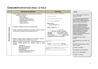 CONHECIMENTO EXPLÍCITO DA LÍNGUA – 2.º CICLO
   C
                                                   DESCRITORES DE DESEMPENHO                                                         CONTEÚDOS                              NOTAS
                              • Explicitar relações pertinentes entre a sequência dos enunciados que          Comunicação e iInteracção discursiva (DT C.1)
                                        constituem um discurso e …                                                                                                        (1) O “a quem se vai dizer” condiciona o “o
                                             - …quem o produz;                                                   Intenção comunicativa                                    quê/como se vai dizer”.
                                             - …a quem se destina (1);
                                                                                                                 Contexto extraverbal, paraverbal, verbal                  (2) O contexto situacional requer diferentes
                                             - …a intenção e o efeito conseguido;                                                                                         tipos de activação linguística relativos ao
                                             - …a situação particular em que ocorre;                                                                                      léxico, à sintaxe, à prosódia, passando pela
                                                                                                                 Universo do discurso (DT C.1.1)
                                             - …o tema ou assunto;                                                                                                        gestão dos princípios conversacionais.
                                             - …o registo (in)formal (2).                                        Registo de língua
                                                                                                                                                                          (3) Por ex., actividades de descoberta,
                                                                                                                    - formal e informal (DT C.1.1)
                                                                                                                                                                          produção ou interpretação de diferentes
                              • Caracterizar modalidades discursivas e sua funcionalidade.                                                                                tipos de enunciados de acordo com o
                                                                                                                 Diálogo, monólogo (DT C.1.1)
 Plano Discursivo e Textual




                                                                                                                                                                          objectivo discursivo, focando a atenção dos
                                                                                                                                                                          alunos nos seguintes aspectos: selecção de
                              • Detectar, nas formas de realização de um enunciado, o objectivo do locutor,    Actos de fala directos e indirectos (DT C.1.1)             verbos performativos ou de verbos que
                                tendo em conta o contexto em que a interacção ocorre (3).                        Assertivos (afirmações, descrições, constatações,        exprimam adequadamente o propósito
                                                                                                                 explicações); directivos (ordens, pedidos, convites,     ilocutório; modo verbal; advérbios;
                                                                                                                 sugestões); expressivos (promessas, juramentos,          interjeições; entoação (modo oral); sinais de
                                                                                                                 avisos, ameaças); compromissivos (agradecimentos,        pontuação (modo escrito).
                                                                                                                 congratulações, condolências, desculpas);
                                                                                                                                                                          (4) Trabalho sobre reformulação e
                                                                                                                 declarativos
                              • Explicitar princípios básicos reguladores da interacção discursiva,                                                                       produção.
                                aplicando-os eficazmente nos enunciados que produz (4).                       Princípios reguladores da interacção discursiva             (5) “em primeiro lugar”, “por outro lado”, “por
                              • Distinguir, na recepção de enunciados, ou utilizar intencionalmente na sua    (DT C.1.1.1)                                                último”…
                                produção, unidades linguísticas com diferentes funções na cadeia
                                discursiva:                                                                      Cortesia (formas de tratamento) Cooperação               (6) “ou seja”, “por outras palavras”, “dizendo
                                              - ordenação (5);                                                   (qualidade, quantidade, relação, modo); Pertinência      melhor”, “ou antes”…
                                              - explicação e rectificação (6);
                                                                                                              Marcadores discursivos (DT C.1.1); conectores discursivos   (7) “de facto”, “na realidade”…
                                              - reforço argumentativo (7);
                                                                                                              (DT C.1.1) aditivos ou sumativos; conclusivos e
                                              - concretização (8);                                                                                                        (8) “por exemplo”, “mais concretamente”
                                                                                                              explicativos; contrastivos ou contra-argumentativos
                                              - marcação conversacional ou fática (9);
                                              - conexão entre enunciados (10).                                                                                            (9) “ouve”, “olha”, “presta atenção”…

                                                                                                                                                                          (10) “contudo”, “no entanto”…




                                                                                                                                                                                                                            97
 
