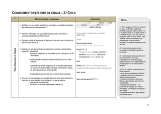 CONHECIMENTO EXPLÍCITO DA LÍNGUA – 2.º CICLO
   C
                                                    DESCRITORES DE DESEMPENHO                                                          CONTEÚDOS                             NOTAS
                                                                                                               Enunciação, enunciado, enunciador (quem), lugar (onde) e
                              • Identificar nos enunciados recebidos ou produzidos as unidades linguísticas    tempo (quando) da enunciação (DT C.1.1); referência
                                que referenciam a sua enunciação (1).                                          deíctica e anafórica; coesão; coerência.                    (1) “Eu” é aquele que diz “eu” no momento
                                                                                                                                                                           em que o diz. É esta a coordenada
                                                                                                                                                                           enunciativa que gera todas as outras. “Tu”
                                                                                                               Pressuposição; implicação (não contradição)                 é aquele a quem o “eu” se dirige; “agora” é
                              • Identificar informação não explicitada nos enunciados, recorrendo a                                                                        o momento em que o “eu” fala; “aqui” é o
                                processos interpretativos inferenciais (2).                                    (DT C.1.1.3)
                                                                                                                                                                           espaço em que o “eu” fala; “ontem”, “hoje”,
                                                                                                                                                                           “amanhã” são formas adverbiais que
                                                                                                               Citação
                              • Distinguir modos de reprodução do discurso no discurso, quer no modo oral                                                                  remetem para um tempo anterior,
                                quer no modo escrito (3).                                                                                                                  simultâneo ou posterior ao tempo em que o
                                                                                                               Discurso directo/indirecto                                  “eu” fala.
                                                                                                               Discurso directo livre; discurso indirecto livre
                                                                                                                                                                           (2) Ter em conta o princípio da não
 Plano Discursivo e Textual




                              • Detectar, em sequências de enunciados orais ou escritos, características       Texto (DT C.1.2)                                            contradição na produção/recepção dos
                                inerentes à textualidade:                                                          Tipologia de textos: narrativo, descritivo,             enunciados.
                                           - autonomia (sequência de enunciados com um princípio e um fim
                                                                                                                   expositivo, argumentativo, instrucional,
                                              delimitados);                                                                                                                (3) Transformação do discurso directo em
                                                                                                                   conversacional, preditivo (DT C.1.2)                    discurso indirecto e vice-versa.
                                           - autoria (sequência de enunciados produzida por um ou mais                                                                     Explicitação dos indicadores gráficos
                                             autores);                                                         Autor                                                       usados na escrita para a representação do
                                                                                                                                                                           discurso próprio ou de outrem (citado e
                                           - unidade forma-sentido (sequência de enunciados organizados        Sentido global; macro e microestruturas textuais;           relatado).
                                             de acordo com determinadas intenções, convenções e regras,        progressão temática; sequência textual; tipologia textual
                                             de modo a produzir um sentido global);                                                                                         (4) Por ex., verificar, nos textos orais, os
                                                                                                                                                                           traços seguintes:
                                                                                                               Leitor; ouvinte                                             - uso de numerosos elementos deícticos;
                                           - actualização do sentido feita por um leitor/ouvinte intérprete.
                                                                                                                                                                           - vocabulário menos rico e apurado em
                                                                                                                                                                           relação ao discurso escrito;
                              • Enunciar, por comparação, as principais diferenças entre texto realizado no                                                                - emprego de marcadores discursivos
                                                                                                               Texto oral; texto escrito (DT C.1.1)
                                modo oral e texto realizado no modo escrito, no que se refere a…                                                                           tópicos e estereotipados que funcionam
                                           - organização da informação;                                                                                                    como bordões;
                                           - utilização de recursos extraverbais e verbais (4).                                                                            - sintaxe pouco estruturada – com
                                                                                                                                                                           predomínio da parataxe, com orações
                                                                                                                                                                           incompletas, com repetição de estruturas,
                                                                                                                                                                           com elipses;
                                                                                                                                                                           - formalidade mais débil e descuidada do
                                                                                                                                                                           que no texto escrito.




                                                                                                                                                                                                                           98
 