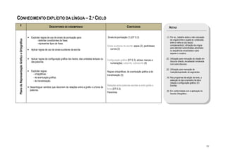 CONHECIMENTO EXPLÍCITO DA LÍNGUA – 2.º CICLO
      E
                                                                      DESCRITORES DE DESEMPENHO                                                      CONTEÚDOS                          NOTAS


                                                • Explicitar regras de uso de sinais de pontuação para:                         Sinais de pontuação (1) (DT E.2)                      (1) Por ex., trabalho sobre a não colocação
 Plano da Representação Gráfica e Ortográfica




                                                        - delimitar constituintes da frase;                                                                                               da vírgula entre o sujeito e o predicado,
                                                        - representar tipos de frase.                                                                                                     entre o verbo e o(s) seu(s)
                                                                                                                                Sinais auxiliares de escrita: aspas (2), parênteses       complemento(s); utilização da vírgula
                                                                                                                                   curvos (3)                                             para delimitar subordinadas adverbiais
                                                • Aplicar regras de uso de sinais auxiliares da escrita.                                                                                  ou sequências encaixadas e para
                                                                                                                                                                                          separar o vocativo.

                                                • Aplicar regras de configuração gráfica dos textos, das unidades textuais ou                                                         (2) Utilização para marcação da citação em
                                                                                                                                Configuração gráfica (DT E.3): alínea; marcas e           discurso directo, encadeada/ encaixada
                                                  das palavras.                                                                   numerações; subscrito, sobrescrito (4)                  num outro discurso.

                                                                                                                                                                                      (3) Utilização para marcação de
                                                • Explicitar regras:                                                            Regras ortográficas, de acentuação gráfica e de           inserção/supressão de segmentos.
                                                    - ortográficas;                                                             translineação (5)
                                                    - de acentuação gráfica;                                                                                                          (4) Nos programas de edição de texto, a
                                                    - de translineação.                                                                                                                   selecção do tipo e tamanho de letra
                                                                                                                                                                                          integra a configuração gráfica. (Cf.
                                                                                                                                Relações entre palavras escritas e entre grafia e         Escrita)
                                                • Desambiguar sentidos que decorrem de relações entre a grafia e a fonia de
                                                  palavras.                                                                     fonia (DT E.5)
                                                                                                                                                                                      (5) Em conformidade com a aplicação do
                                                                                                                                Paronímia                                                 Acordo Ortográfico.




                                                                                                                                                                                                                                      99
 