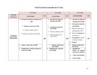103
Visão Geral dos Conteúdos do 2º Ciclo
3ª CLASSE 4ª CLASSE 5ª CLASSE
UNIDADE
TEMÁTICA
CONTEÚDOS CH CONTEÚDOS CH CONTEÚDOS CH
NÚMEROS
NATURAIS E
OPERAÇÕES
 Revisão dos números naturais até
100
 Números naturais até 1 000
 Números ordinais até 30o
;
 Números romanos até vinte (XX).
260
 Revisão dos números
naturais até 1000
 Os números naturais
até 10 000
 Números ordinais, até 40o
;
 Números romanos, até
trinta (XXX).
150
 Revisão dos números
naturais até 10 000
 Os números naturais
até 100 000
 Números ordinais até
quinquagésimo (50o
);
 Números romanos até
cinquenta (L);
 Os múltiplos de 1000 e
10 000 até 100 000.
 Potência
155
 Adição e subtracção até 1000  Adição e subtracção
até 10 000;
 Adição e subtracção
até 100 00.
 Multiplicação e divisão de números
naturais até 1000
 Multiplicação e Divisão
até 10 000;.
 Multiplicação e
divisão de números
naturais até 100 000
 Valores aproximados
 Valores médio
 