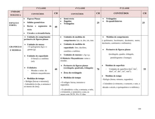 104
3ª CLASSE 4ª CLASSE 5ª CLASSE
UNIDADE
TEMÁTICA
CONTEÚDOS CH CONTEÚDOS CH CONTEÚDOS CH
ESPAÇO E
FORMA
 Figuras Planas
 Sólidos geométricos
 Rectas e segmentos de
recta
 Círculo e a circunferência.
40
 Semi-recta
 Ângulos
 Triângulos 25
 Triângulos
 Os quadriláteros
25
GRANDEZAS
E MEDIDAS
 Unidades de comprimento
perímetro de figuras planas
 Unidades de massa:
- O quilograma (kg) e o
grama (g).
 Unidades de capacidade
- O litro(l) e o mililitro
(ml).
 O dinheiro
 Moedas e notas do
dinheiro moçambicano.
 Medidas de tempo
Relógio (horas e minutos);
- Calendário (o dia, a semana e
os meses do ano).
40
 Unidades de medidas de
comprimento: km, m, dm, cm, mm.
 Unidades de medidas de
capacidade: litro, decilitro,
centilitro e mililitro.
 Unidades de massao: t, kg e g;
O Dinheiro Moçambicano: notas e
moedas .
 Perímetro de figuras planas
(rectângulo, quadrado, triângulo)
 Área do rectângulo
 Medidas de tempo
- O relógio: horas, minutos e
segundos;
- O calendário: o dia, a semana, o mês,
o trimestre, o semestre, o ano, os
meses com 28/29, 30 e 31 dias.
70
 Medidas de comprimento
( quilómetro, hectómetro, decámetro, metro,
decímetro, centímetro e milímetro);
 Perímetro de figuras planas
(rectângulo, quadro, triângulo,
paralelogramo e losango).
 Medidas de superfície
 Unidades de superfície (km2
, hm2
,
dam2
, m2
, dm2
, cm2
, mm2
);
 Medidas de tempo
- Relógio (horas, minutos, segundos);
- Calendário (o trimestre, o semestre, o ano, a
década e século, o quinquénio e o milénio,).
55
 
