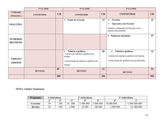 105
3ª CLASSE 4ª CLASSE 5ª CLASSE
UNIDADE
TEMÁTICA
CONTEÚDOS CH CONTEÚDOS CH CONTEÚDOS CH
FRACÇÕES
 Noção de Fracção 15  Fracções
 Operações com fracções
Adição e subtracção de fracções com o
mesmo denominador
15
NÚMEROS
DECIMAIS
 Números decimais 25
TABELAS E
GRÁFICOS
 Tabelas e gráficos
- Leitura de tabelas e gráficos de
tempo
- Construção de tabelas e gráficos de
tempo
20  Tabelas e gráficos
- Leitura de tabelas e gráficos de barras
- Construção de gráficos em quadrículas.
15
REVISÃO
40
REVISÃO
24
REVISÃO
24
380 304 304
NOTA: Limites Numéricos
Programa 1 ciclo/classe 2º ciclo/classe 3º ciclo/classe
1ª 2ª 3ª 4ª 5ª 6ª 7ª
Corrente 50 100 10 000 1 000 000 1 000 000 10 000 000 >1 000 000 000
Revisto 50 100 1 000 10 000 100 000 1 000 000 10 000 000
 