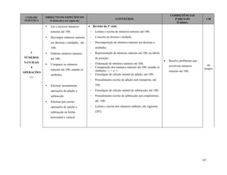 107
UNIDADE
TEMÁTICA
OBJECTIVOS ESPECÍFICOS
O aluno deve ser capaz de:
CONTEÚDOS
COMPETÊNCIAS
PARCIAIS
O aluno:
CH
I
NÚMEROS
NATURAIS
E
OPERAÇÕES
(1)
• Ler e escrever números
naturais até 100;
• Decompor números naturais
em dezenas e unidades, até
100;
• Ordenar números naturais
até 100;
• Comparar os números
naturais até 100, usando os
símbolos:
• Efectuar mentalmente
operações de adição e
subtracção
• Efectuar por escrito
operações de adição e
subtracção na forma
horizontal e vertical
 Revisão do 1º ciclo
 Leitura e escrita de números naturais até 100;
 Conceito de dezena e unidade;
 Decomposição de números naturais em dezenas e
unidades;
 Representação de números naturais até 100, na tabela
de posição;
 Ordenação de números naturais até 100;
 Comparação dos números naturais até 100, usando os
símbolos: <, > e =;
 Estratégias de cálculo mental de adição, até 100;
 Procedimento escrito de adição sem transporte, até
100;
 Estratégias de cálculo mental de subtracção, até 100;
 Procedimento escrito de subtracção sem empréstimo,
até 100;
 Leitura e escrita dos números ordinais, até vigésimo
(20º).
 Resolve problemas que
envolvem números
naturais até 100;
40
tempos
 